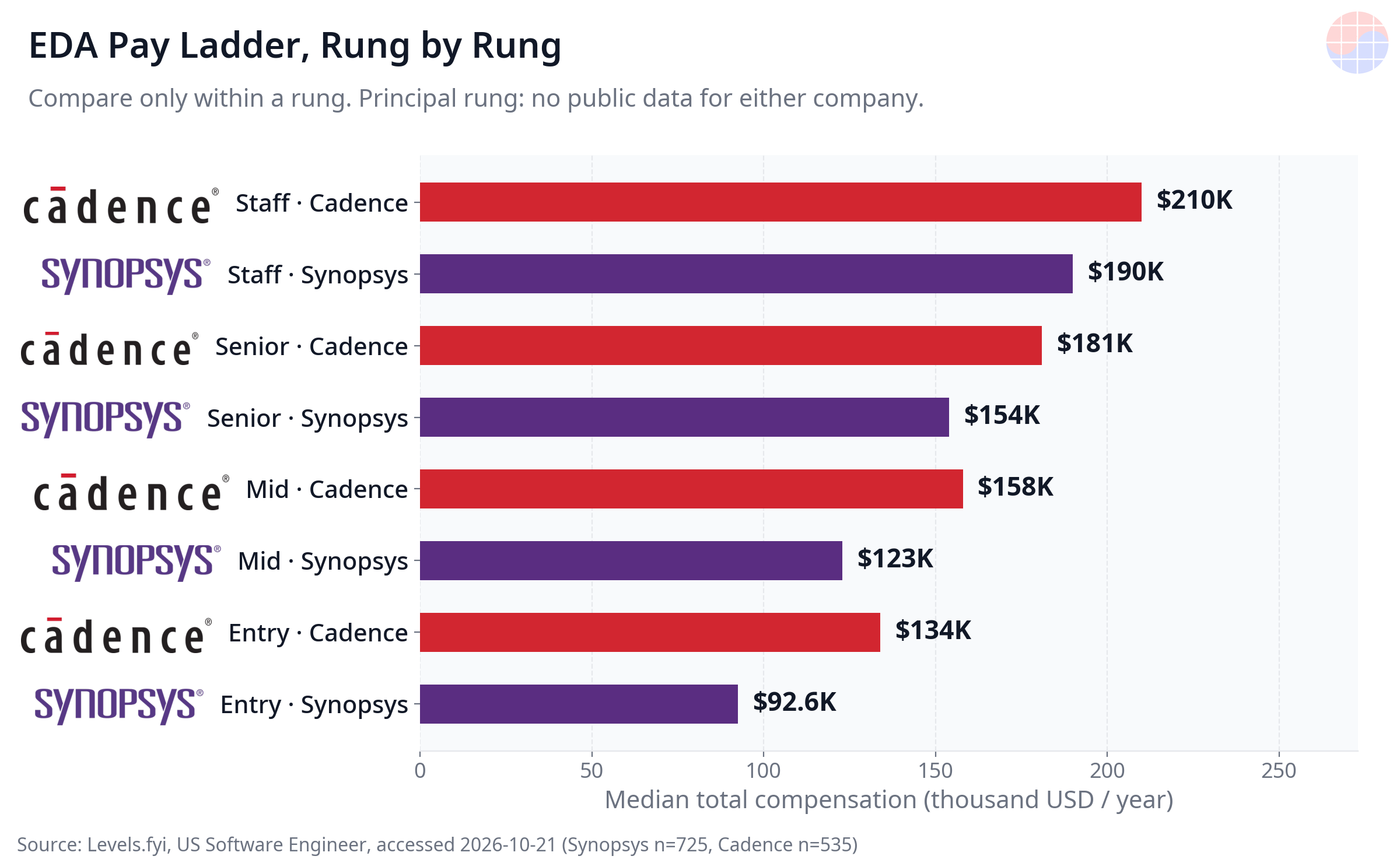 EDA Pay Ladder, Compared Rung by Rung