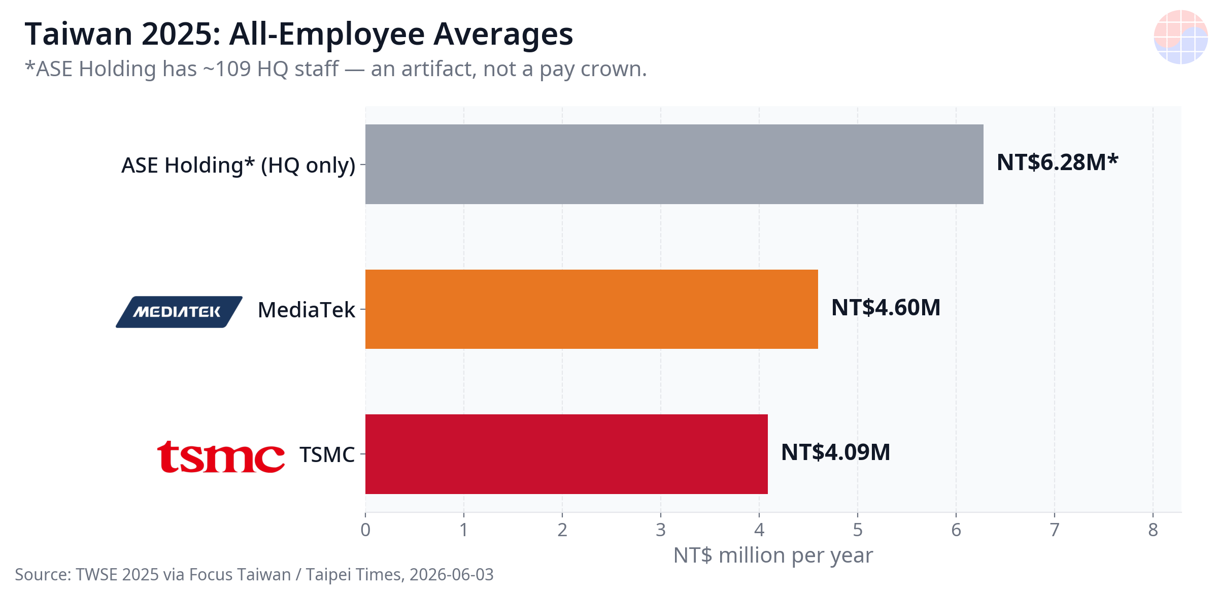 Taiwan 2025: All-Employee Averages