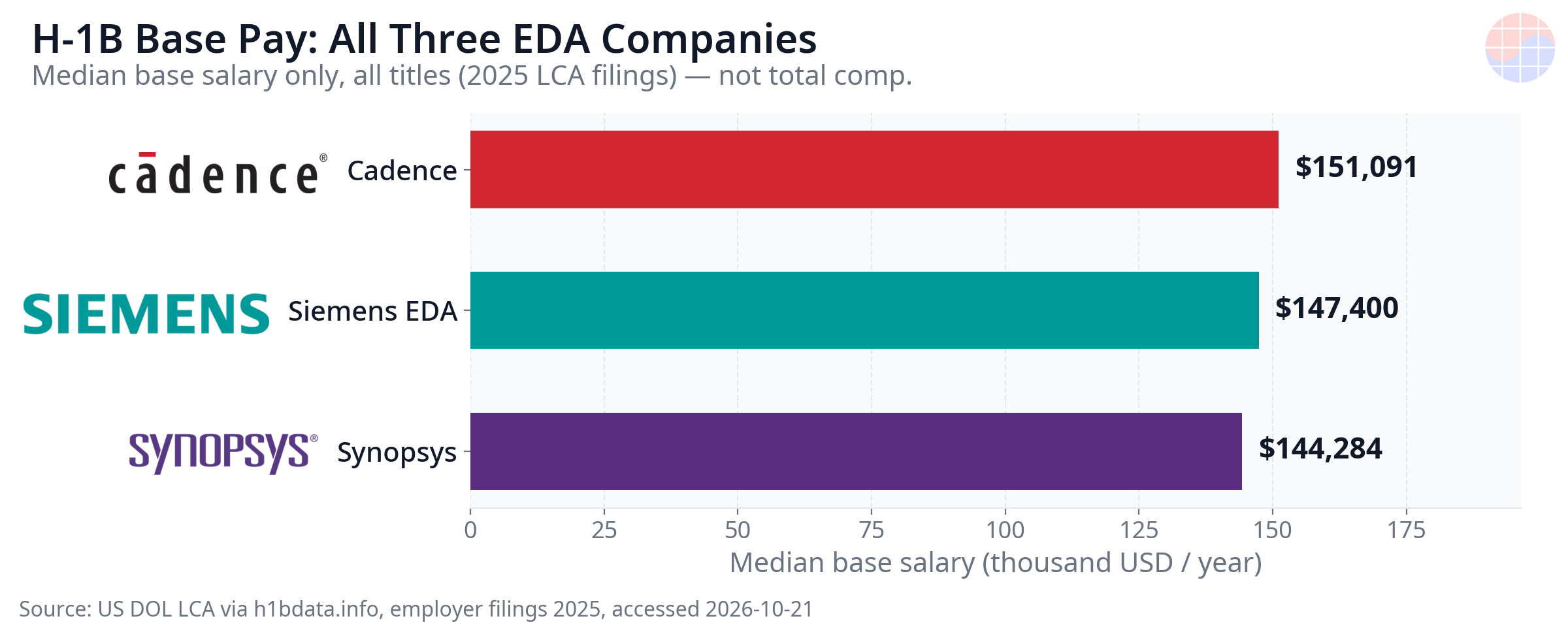 H-1B Base Pay: The Only Ranking With All Three