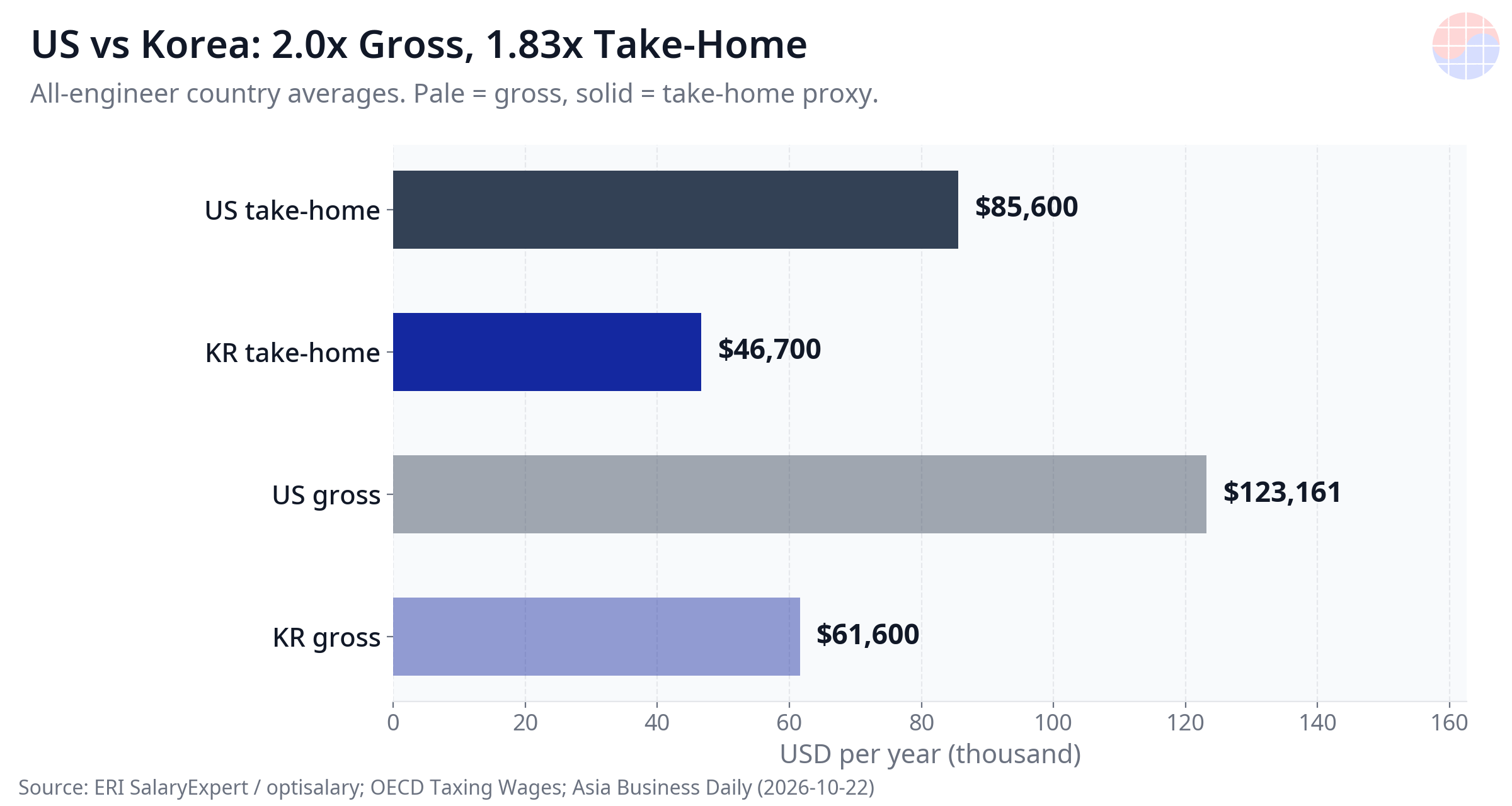 US vs Korea: 2.0x Gross, 1.83x Take-Home