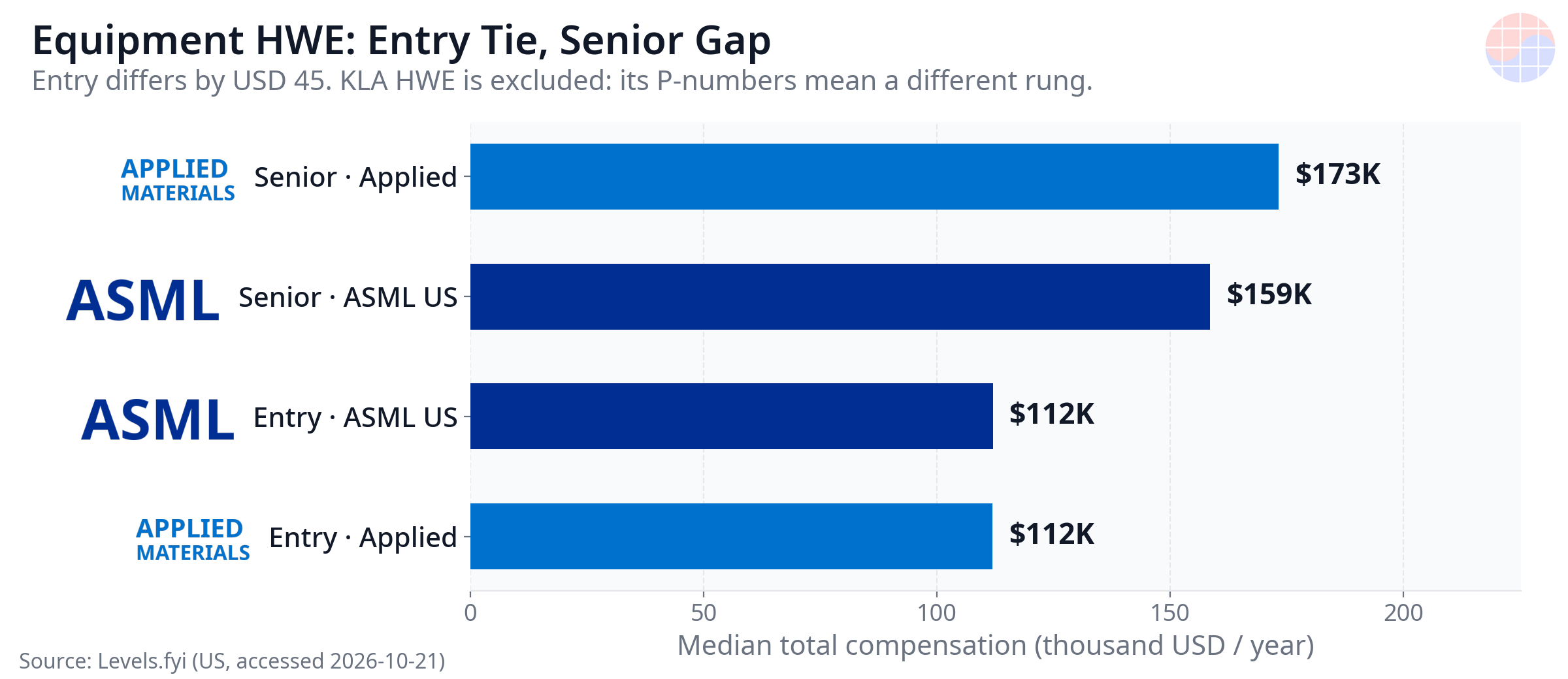 Equipment HWE: Entry Tie, Senior Gap
