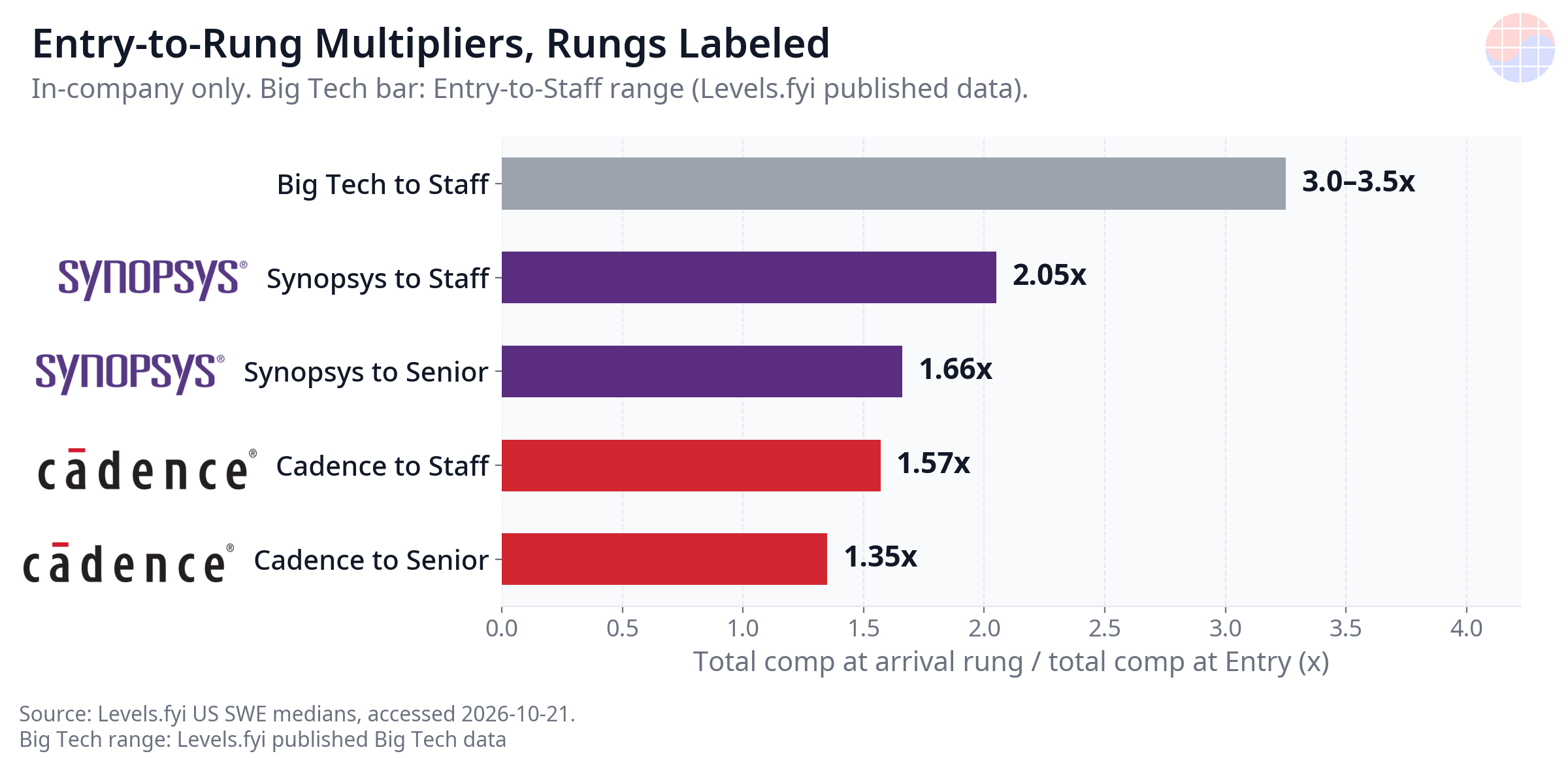 Entry-to-Rung Multipliers, Rungs Labeled