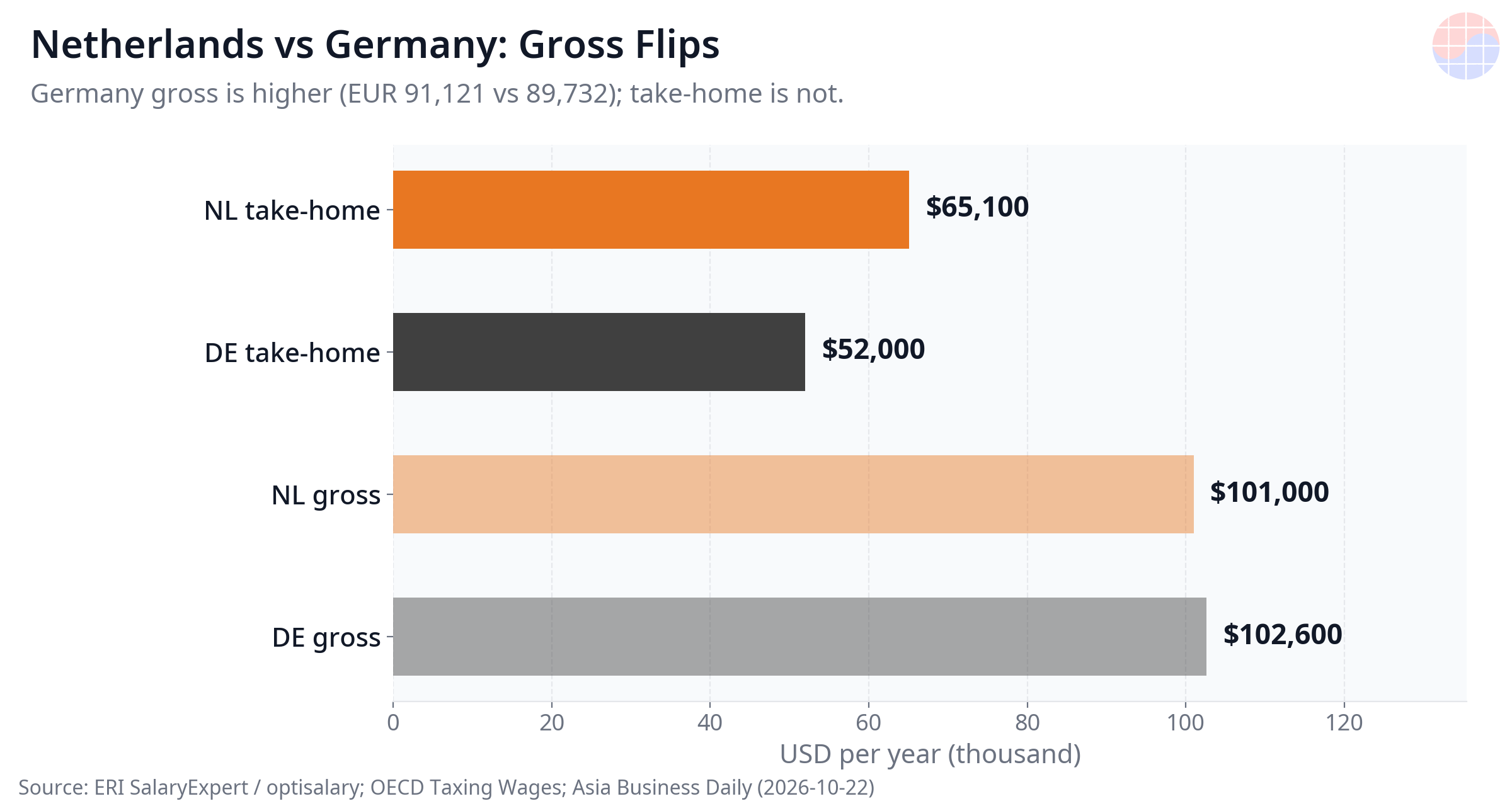 Netherlands vs Germany: Gross Flips