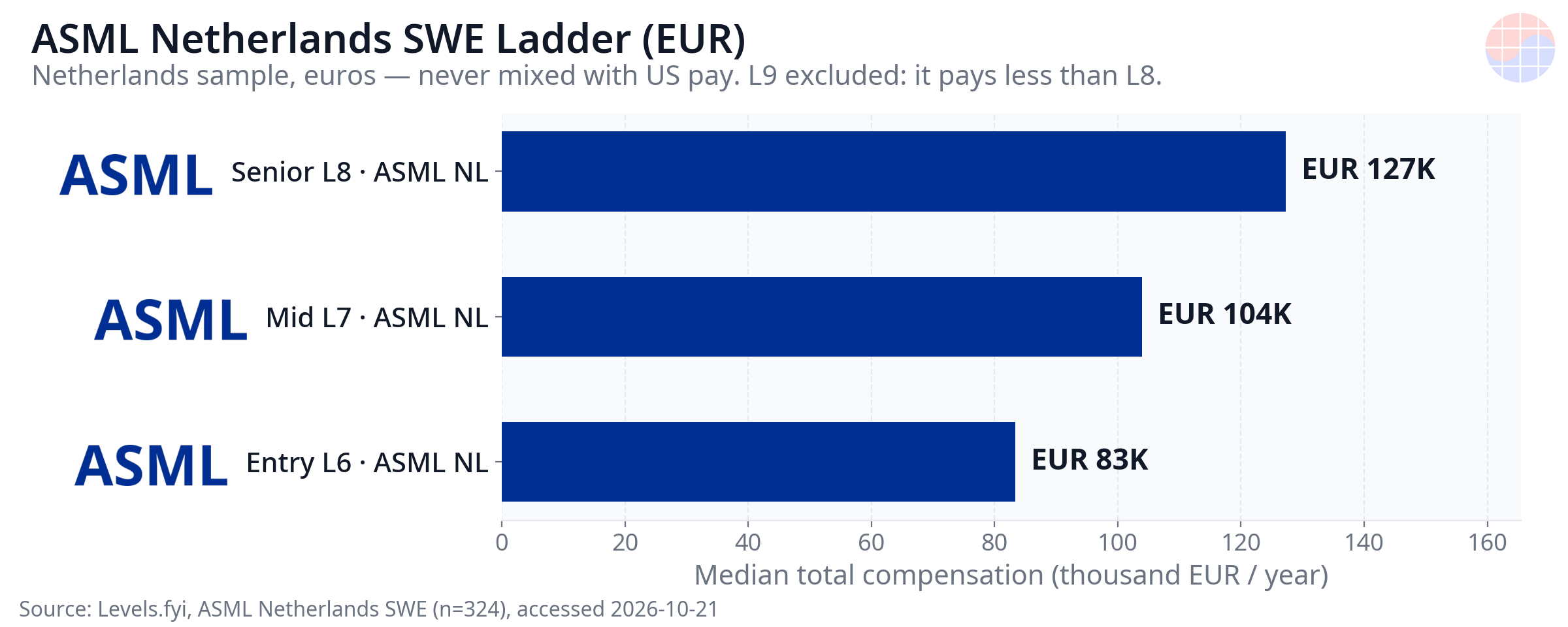 ASML Netherlands SWE Ladder (EUR)