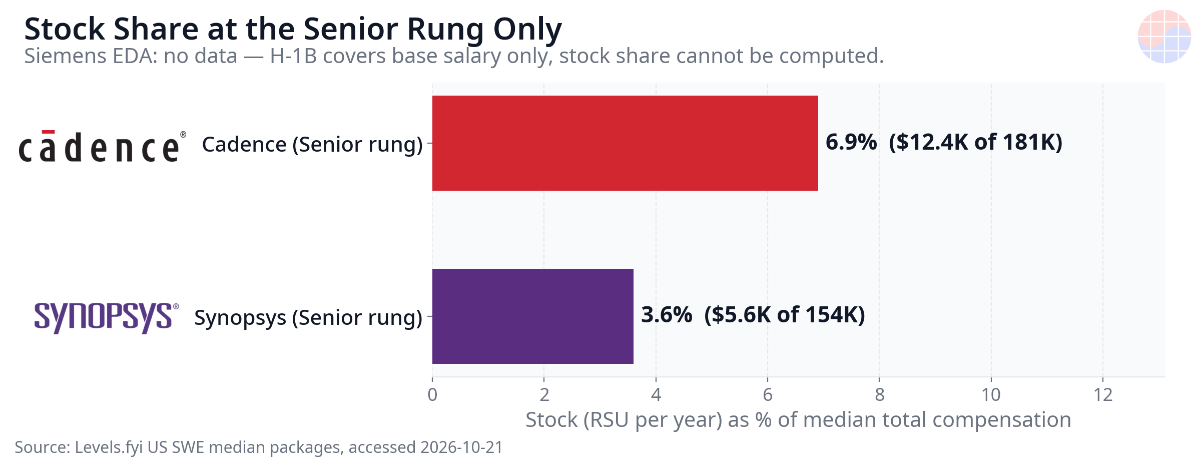 Stock Share at the Senior Rung Only
