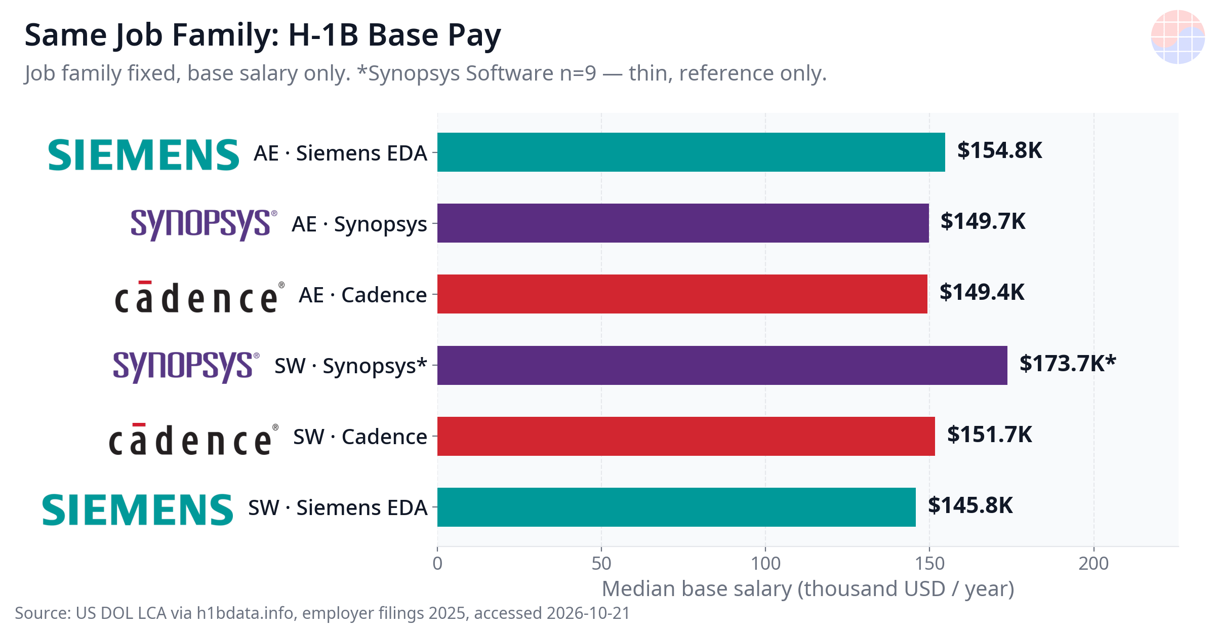 Same Job Family, Same Basis: H-1B Base Pay by Job Family