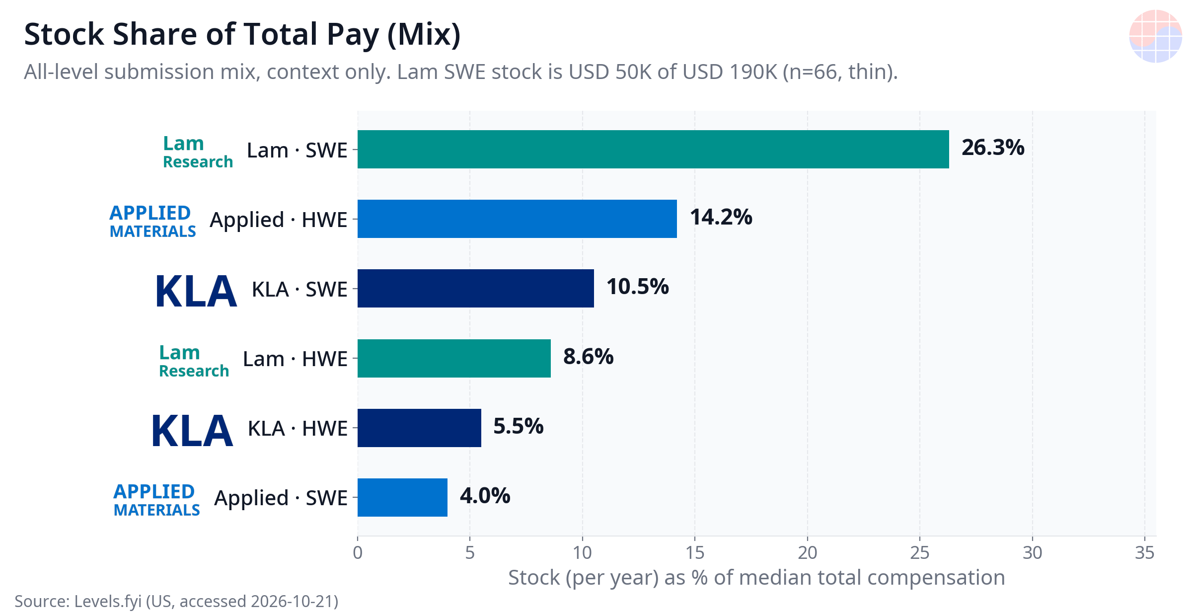Stock Share of Total Pay (Mix)