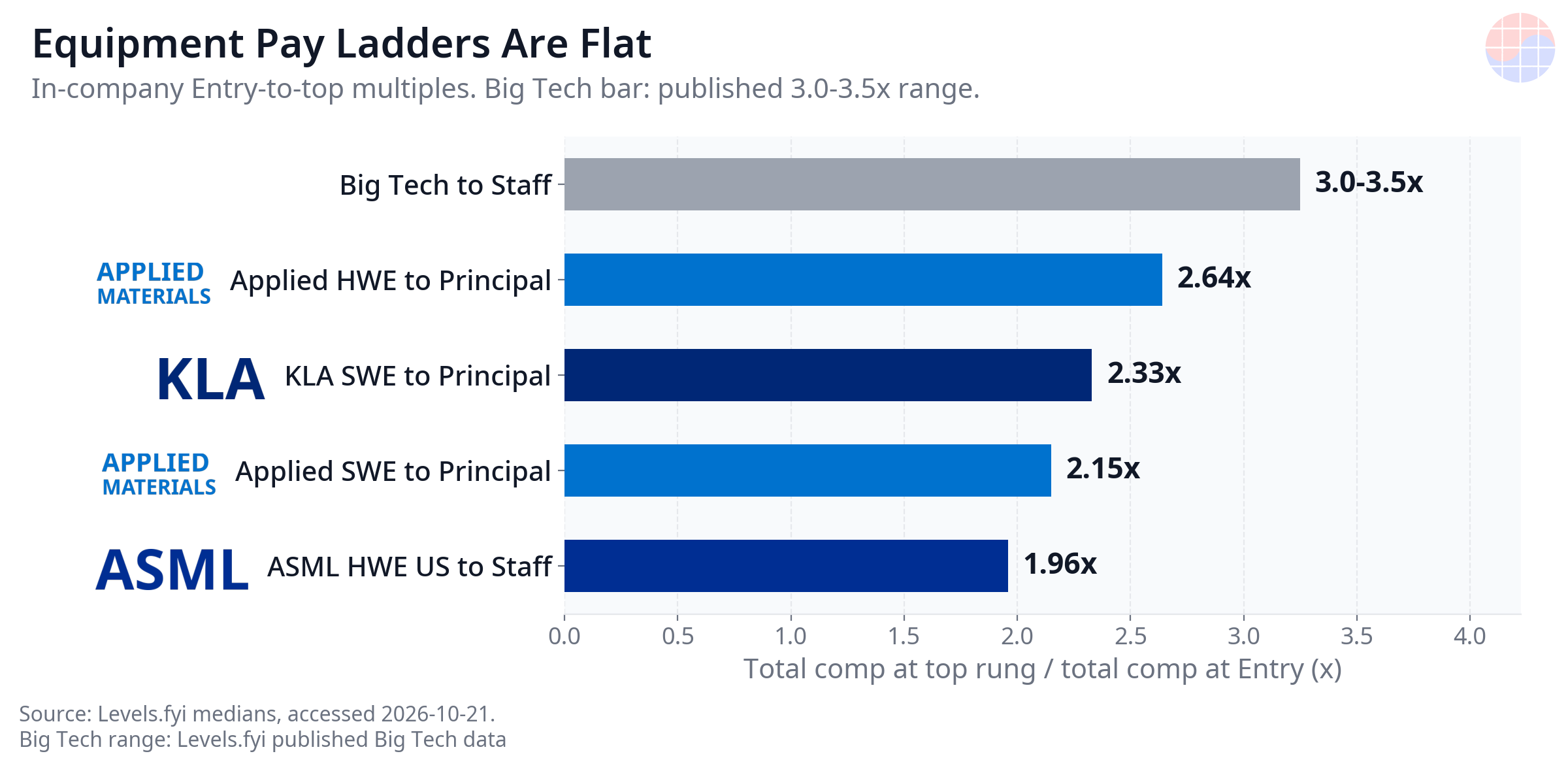 Equipment Pay Ladders Are Flat