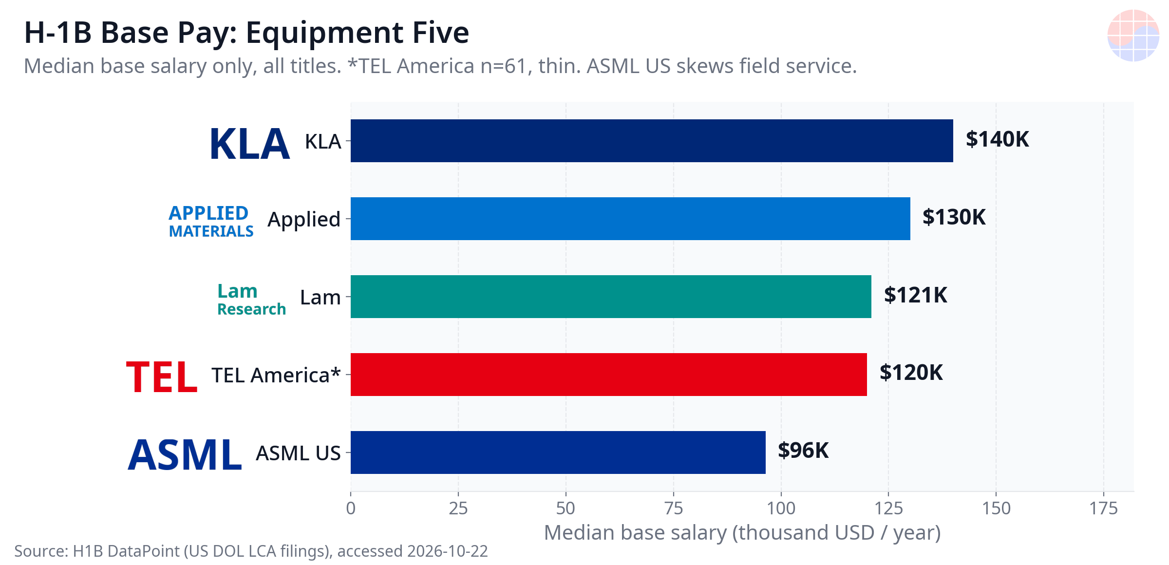 H-1B Base Pay: Equipment Five