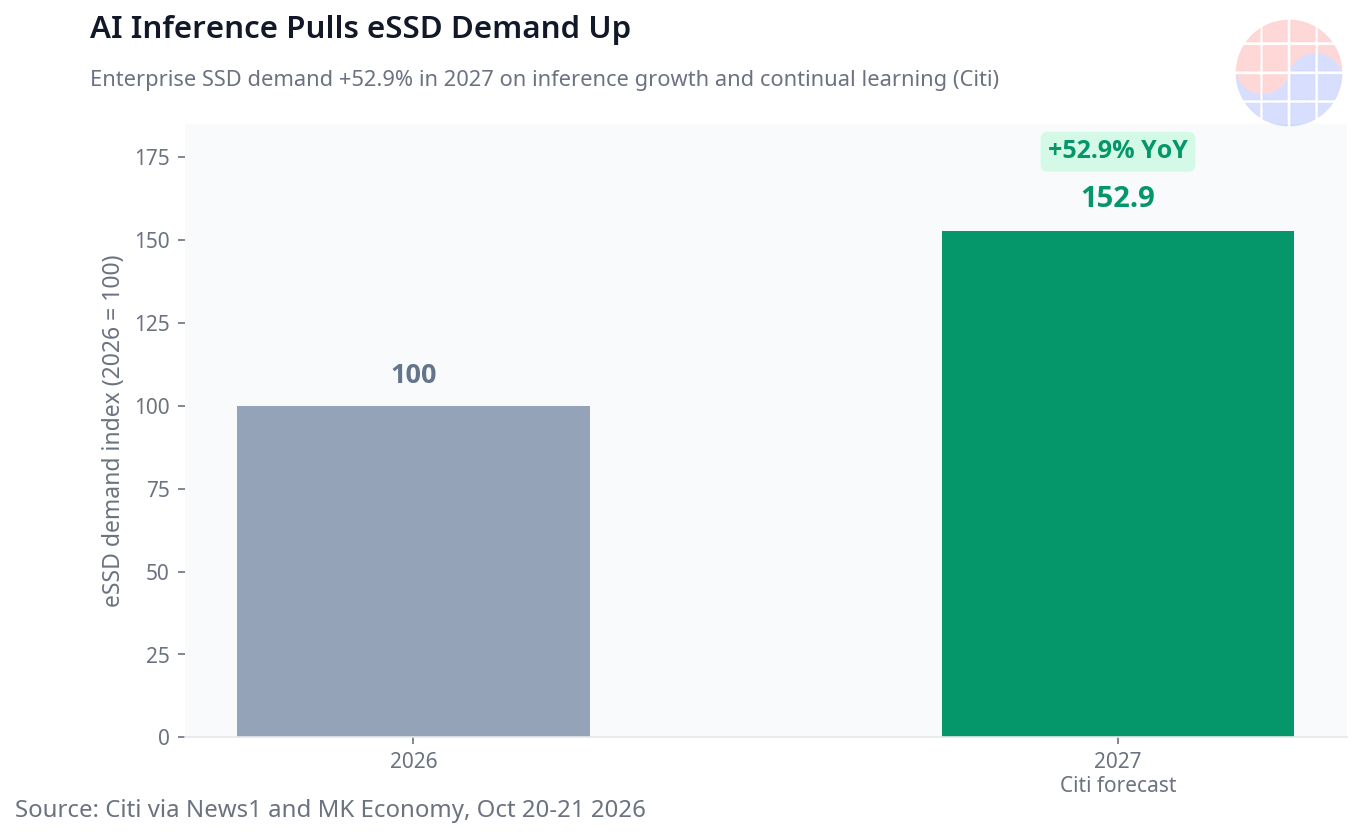 Enterprise SSD (eSSD) demand index: 2026 = 100, 2027 forecast 152.9, up 52.9% year on year on AI inference growth and continual learning adoption (Citi via News1 and MK Economy, Oct 20-21 2026).