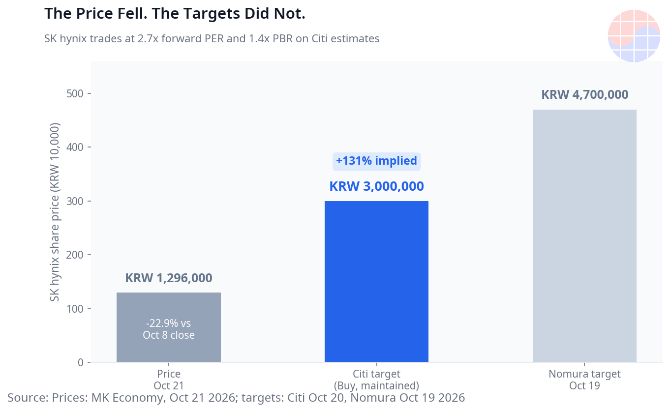 SK hynix price KRW 1,296,000 on Oct 21 2026 (-22.9% vs Oct 8 close) vs Citi target KRW 3,000,000 maintained (+131% implied) and Nomura target KRW 4,700,000 from Oct 19 (MK Economy, Oct 21 2026).