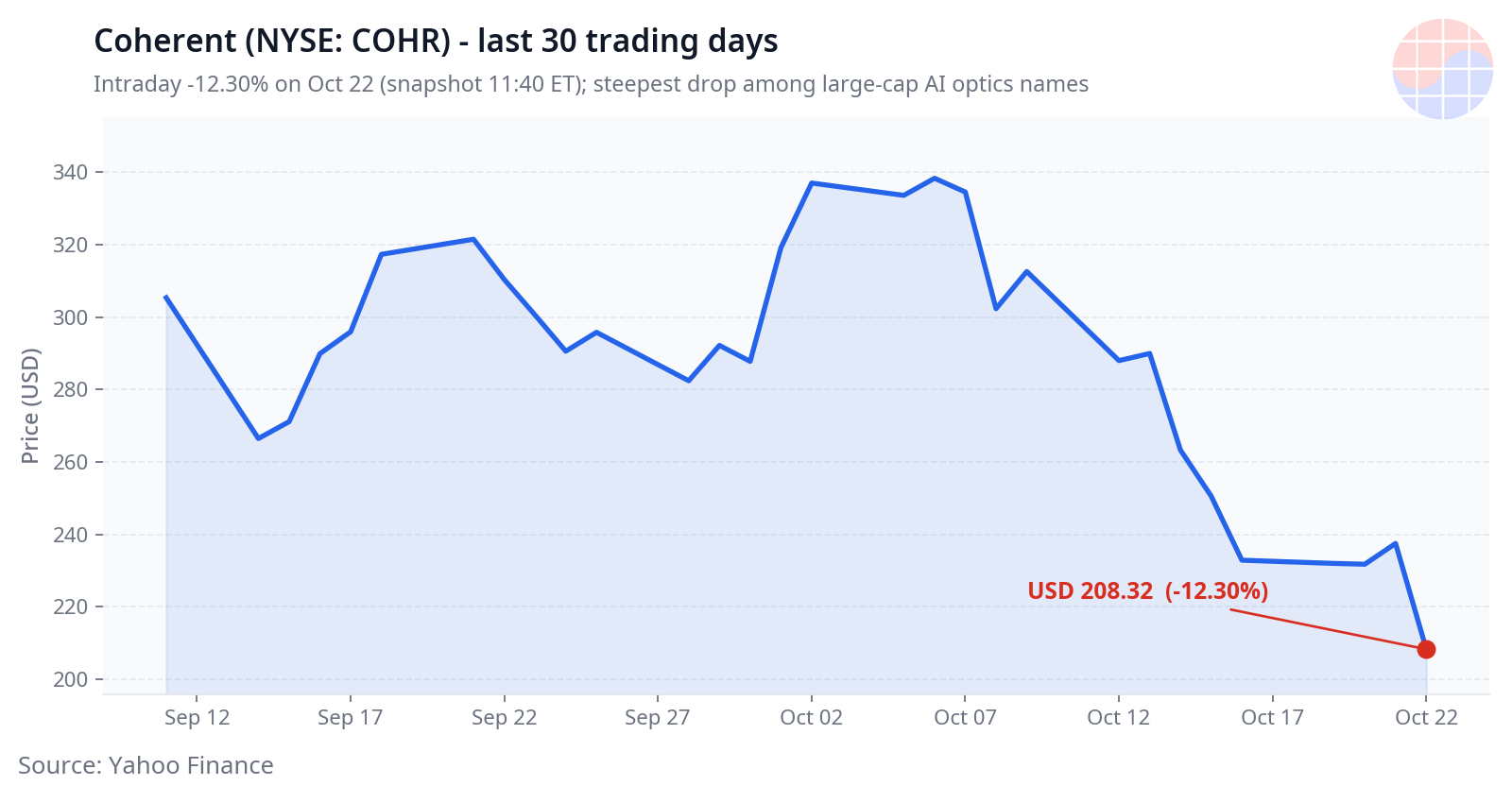 Coherent (NYSE COHR) 30 trading days price chart