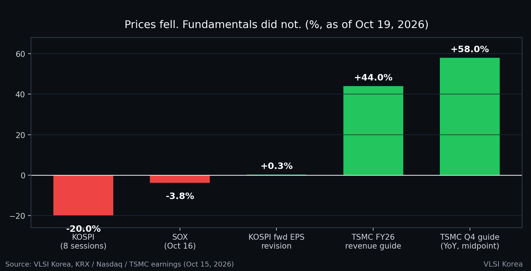 Grafik divergensi antara harga yang turun dan fundamental yang naik: KOSPI -20% dalam 8 sesi, SOX -3,83% pada 16 Oktober, EPS forward KOSPI direvisi naik +0,3%, panduan pendapatan TSMC FY26 +44%, panduan Q4 +58% year over year.