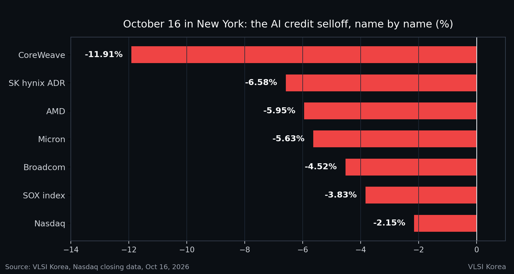 Grafik aksi jual 16 Oktober 2026 di New York per saham: CoreWeave -11,91%, ADR SK hynix -6,58%, AMD -5,95%, Micron -5,63%, Broadcom -4,52%, SOX -3,83%, Nasdaq -2,15%.