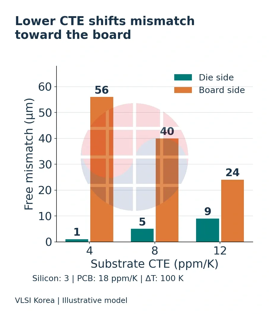 Calculated free-expansion mismatch at die-side and board-side interfaces for three assumed effective substrate CTE values