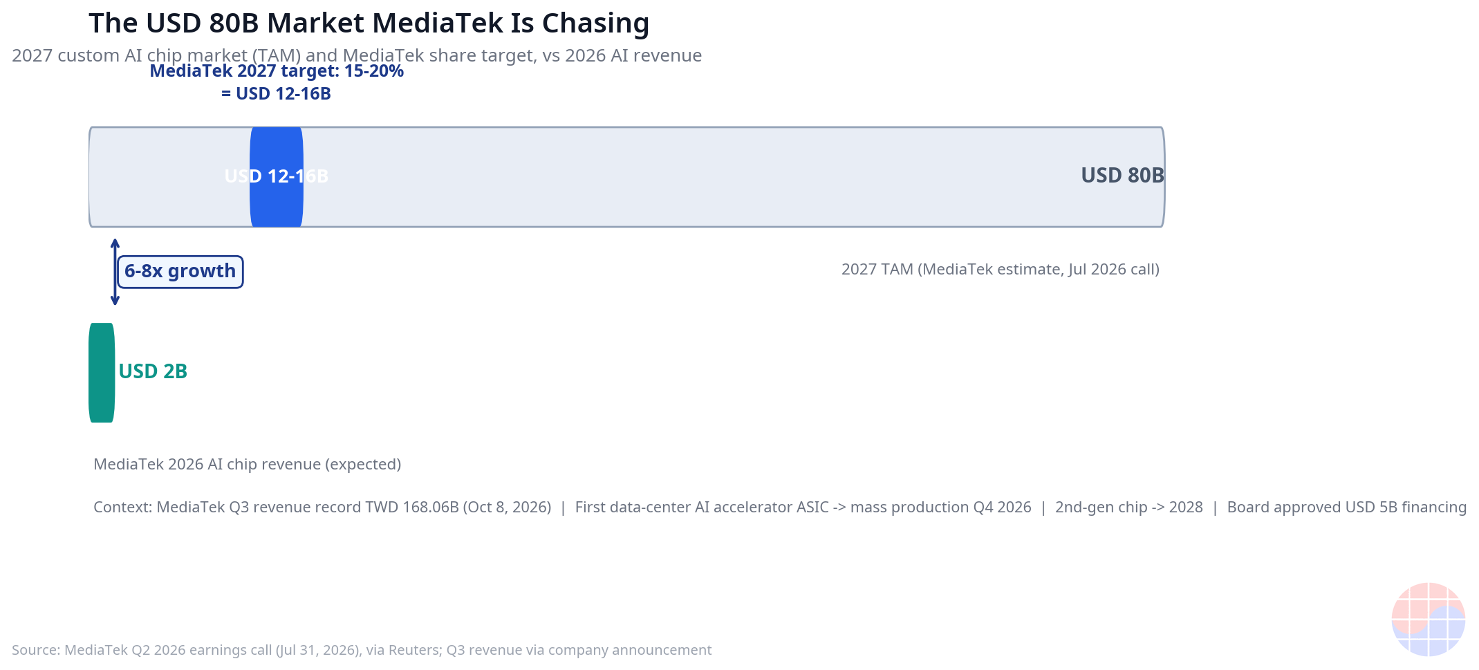El mercado de silicio de IA personalizado de 80.000 millones de dólares en 2027 y el objetivo de cuota del 15–20% de MediaTek — margen de crecimiento desde ~2.000 millones de ingresos en 2026