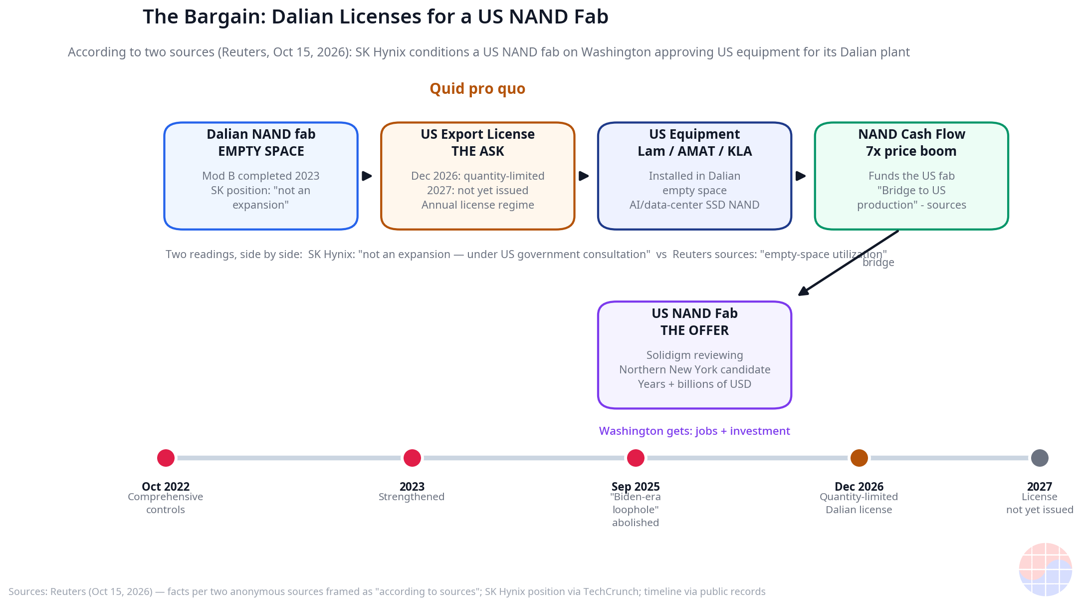 La estructura del trueque: espacio vacío de Dalian → licencia de exportación de EE. UU. → equipos estadounidenses → flujo de caja NAND → fab NAND en EE. UU.