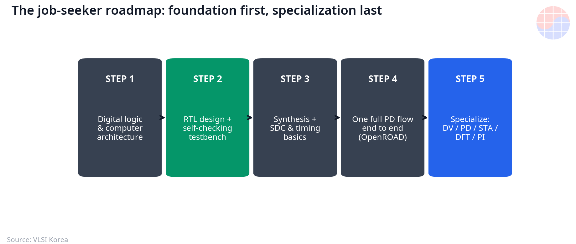 Job seeker roadmap from digital logic to specialization