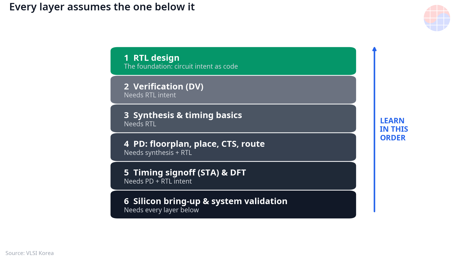 Chip design stack diagram showing every layer assumes the one below