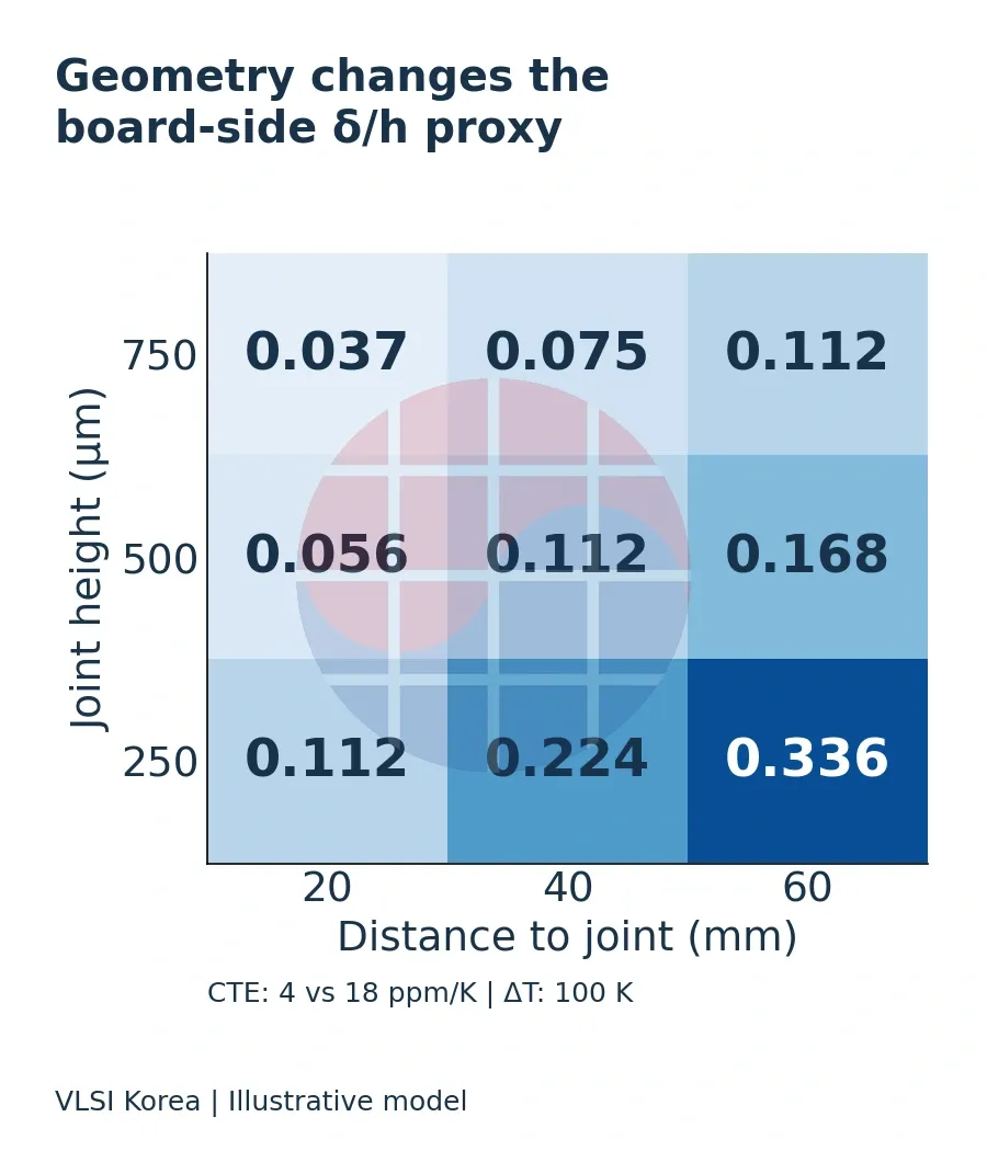 Sensitivity of normalized board-side mismatch to distance and joint height