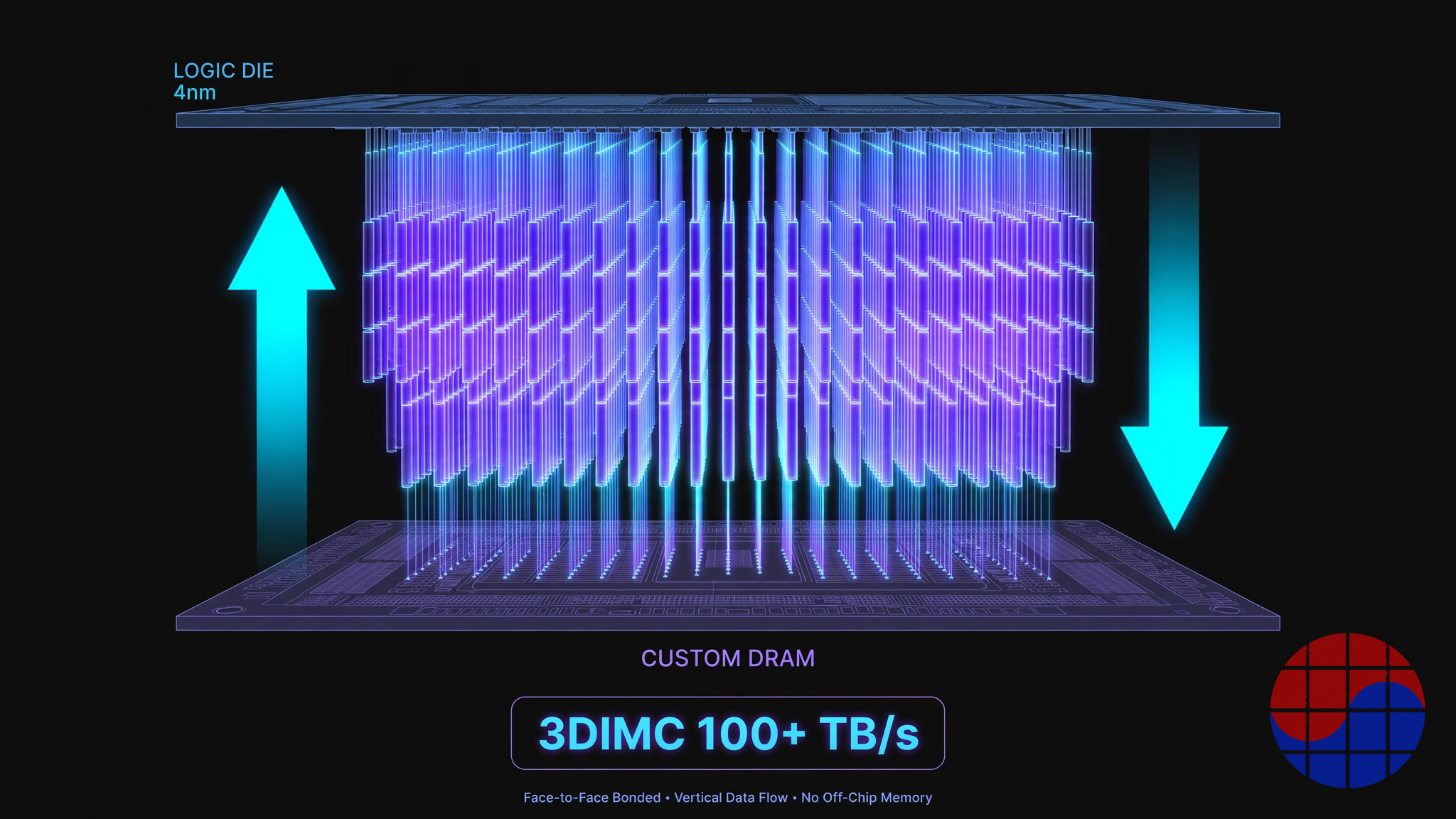3DIMC: Raptor bonds a 4nm logic die face-to-face onto a custom DRAM die