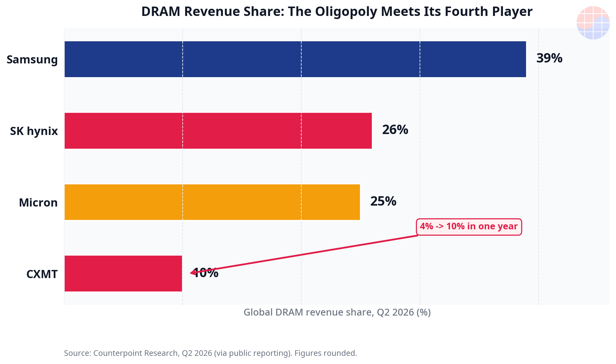 Cuota de ingresos de DRAM mundial, 2T 2026: Samsung 39 %, SK hynix 26 %, Micron 25 %, CXMT 10 % (del 4 % al 10 % en un año)