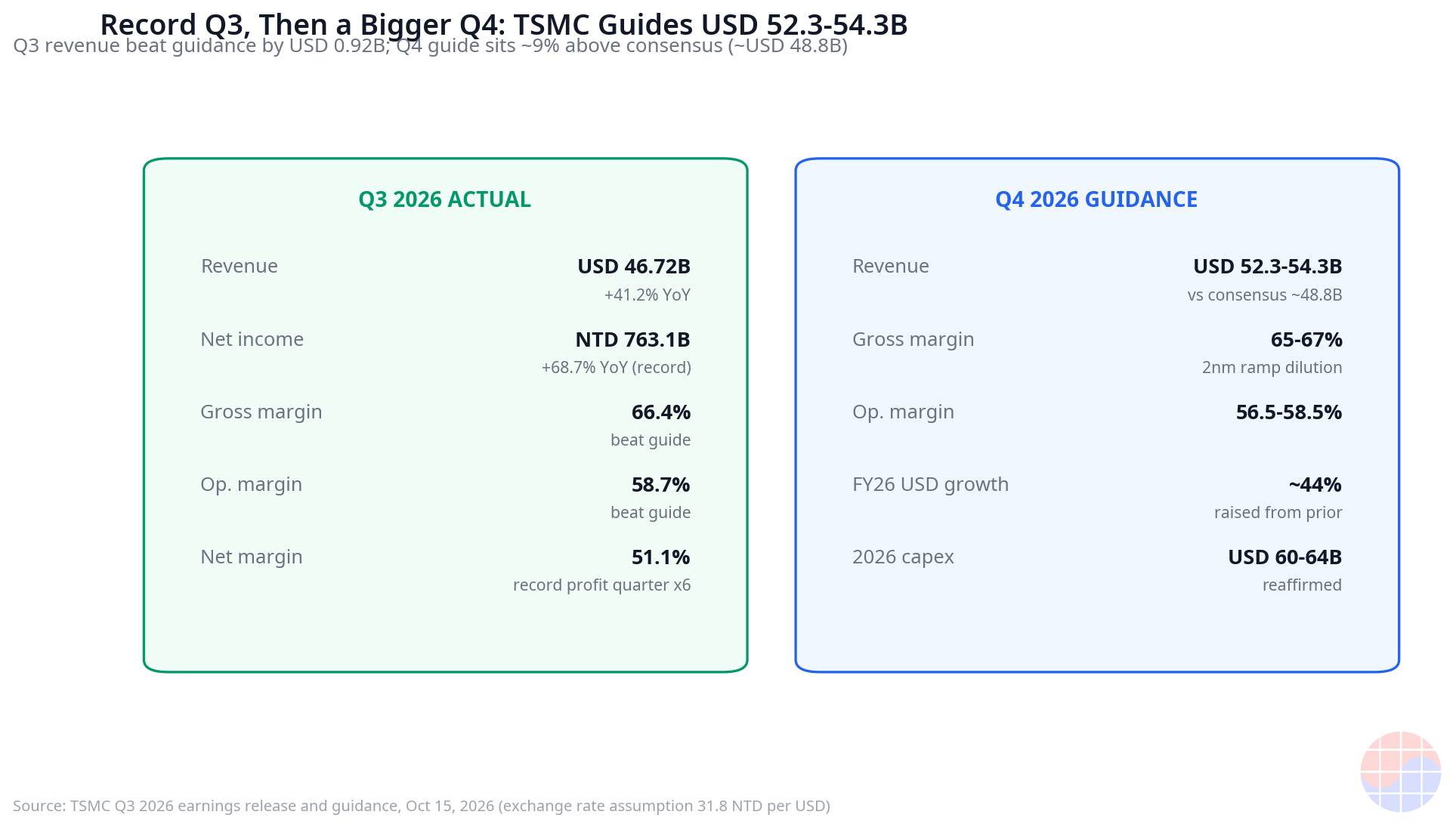Q3 real: ingresos de USD 46.720 M, margen bruto del 66,4%, margen operativo del 58,7% vs guía Q4: ingresos de USD 52.300–54.300 M, margen bruto 65–67% — crecimiento USD 2026 elevado a ~44%, capex 2026 USD 60.000–64.000 M