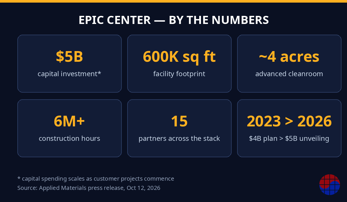 Infográfico: US$ 5 bilhões, 2.000 engenheiros, sala limpa de 16.000 m² no centro EPIC de semicondutores