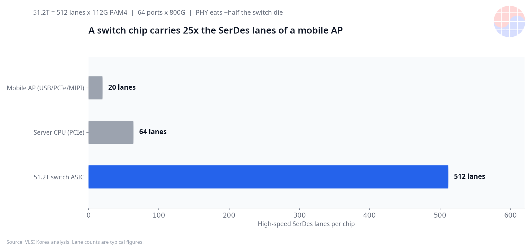 51.2T 交換器 ASIC 的 SerDes 512 條通道與行動 AP 比較圖表