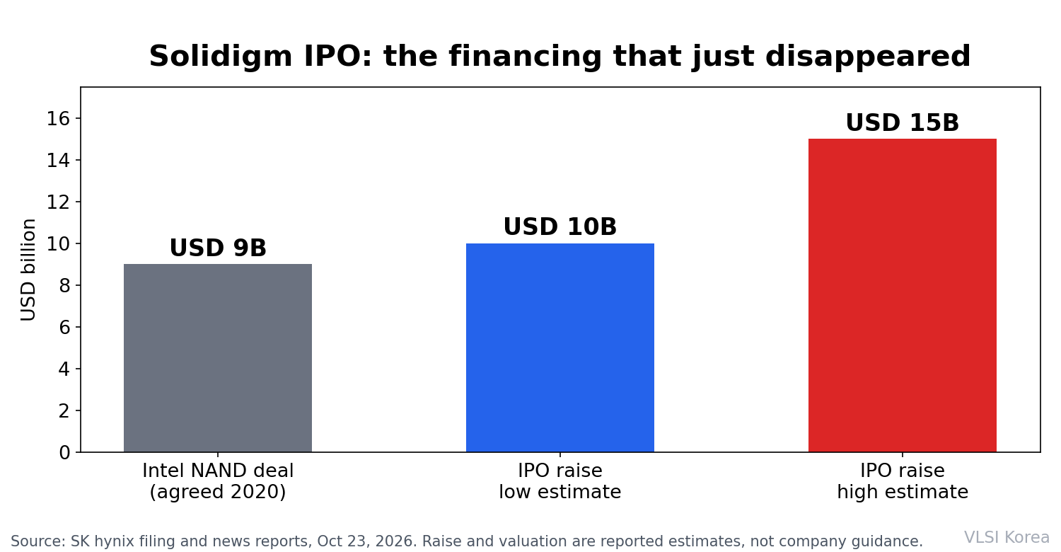 Solidigm IPO financing scale comparison. Source: SK hynix filing and news reports, Oct 23, 2026. VLSI Korea