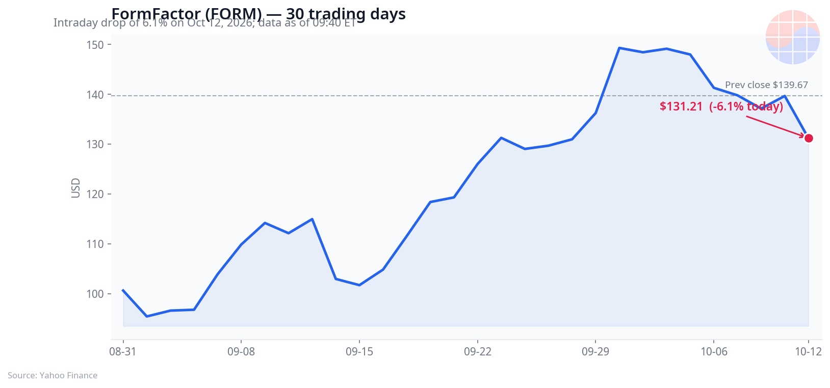 FormFactor (FORM) 30 trading days price chart