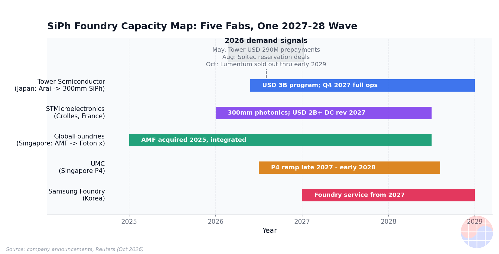 Mapa de capacidad de fundiciones SiPh: cinco fabs, una ola de expansión en 2027–28