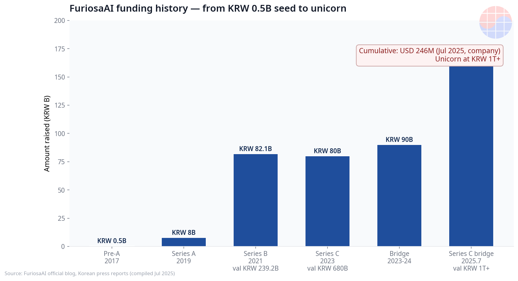 FuriosaAI funding history chart: from KRW 0.5B seed in 2017 to unicorn in 2025