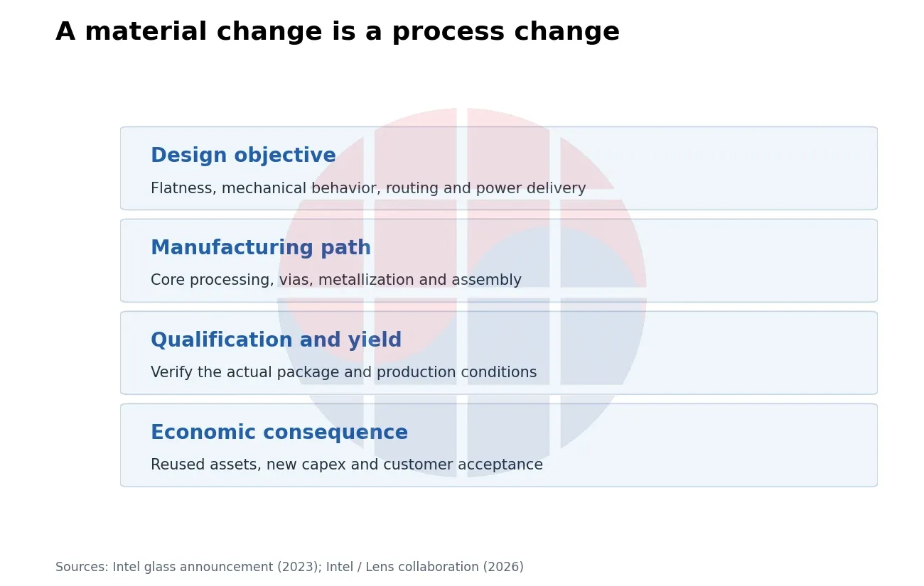 A material change is a process change. Glass is a development path, not evidence that organic substrate capacity is already obsolete.