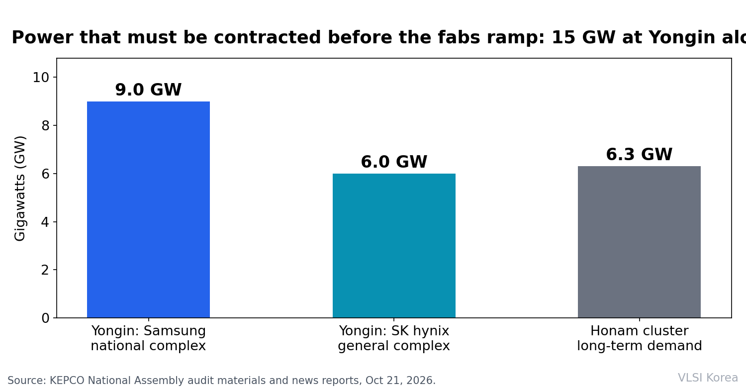 Power demand that must be contracted before fabs ramp: 15 GW at Yongin and 6.3 GW at Honam. Source: KEPCO audit materials and news reports, Oct 21, 2026. VLSI Korea