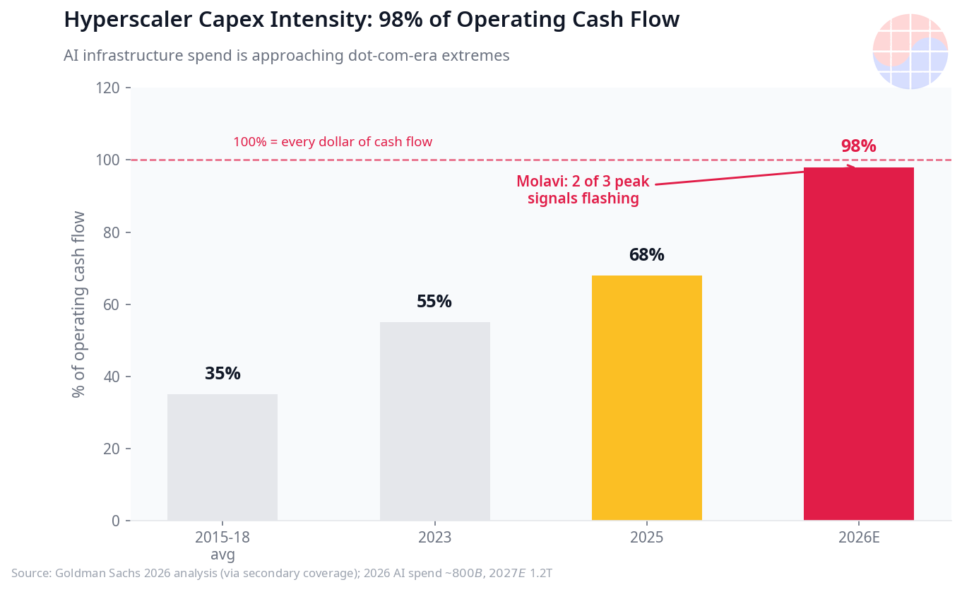 Hyperscaler capex intensity is projected at 98% of operating cash flow in 2026 — the backdrop for Molavi’s AI capex inflection warning.