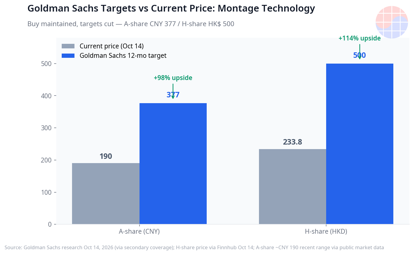 Goldman Sachs 12-month targets vs current price for Montage Technology (Oct 14, 2026). H-share target HK$500 implies +114% upside; A-share target CNY 377 implies +98%.