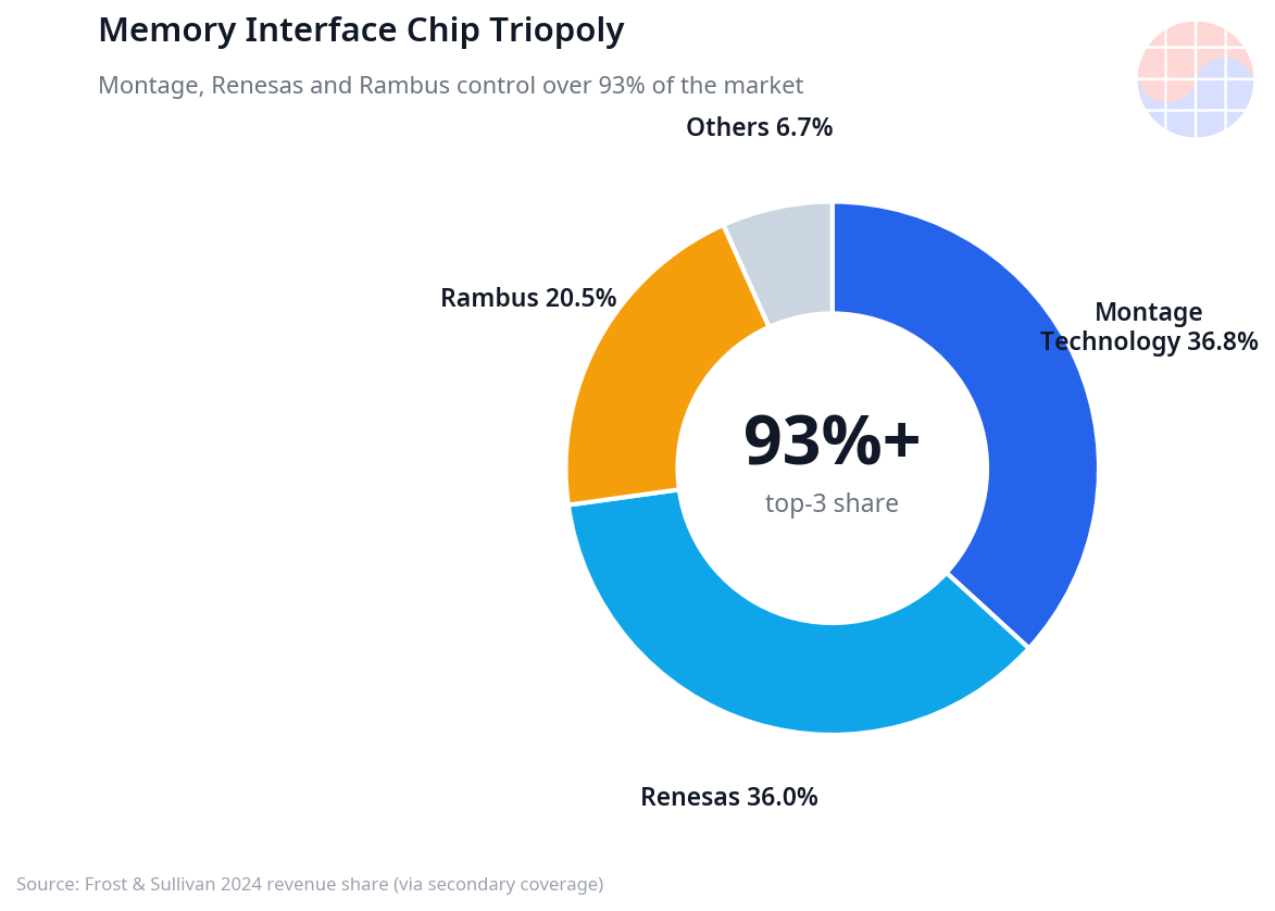 Memory interface chip triopoly: Montage Technology 36.8%, Renesas 36.0%, Rambus 20.5% — over 93% combined (2024 revenue share, Frost & Sullivan via secondary coverage).