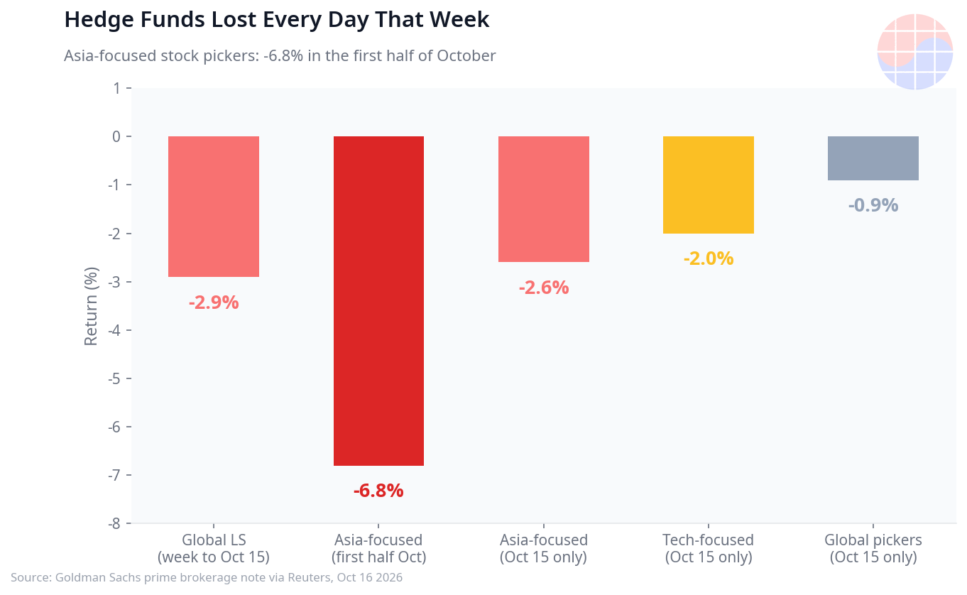 Hedge fund returns in the selloff week: global long-short funds -2.9% in the week to Oct 15, Asia-focused stock pickers -6.8% in the first half of October (Goldman Sachs prime brokerage note via Reuters, Oct 16 2026).