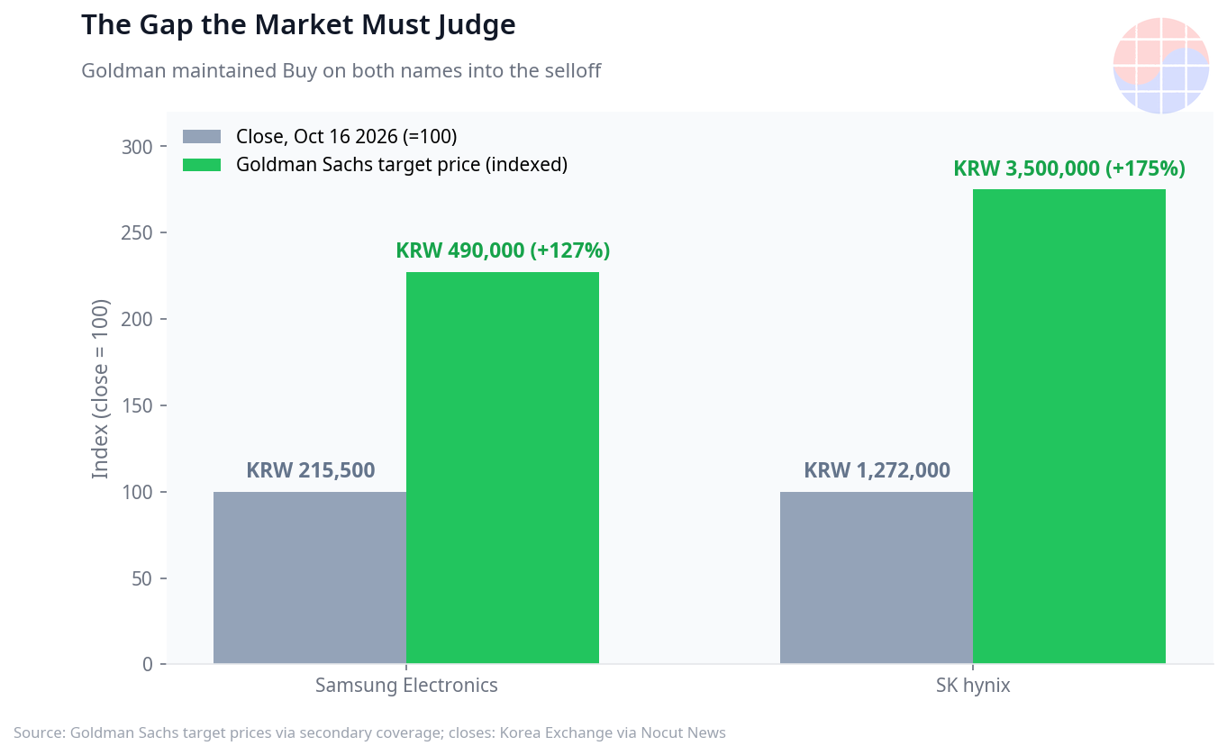 Close vs Goldman Sachs target price: Samsung Electronics KRW 215,500 vs KRW 490,000 (+127%); SK hynix KRW 1,272,000 vs KRW 3,500,000 (+175%). Goldman maintained Buy on both names.