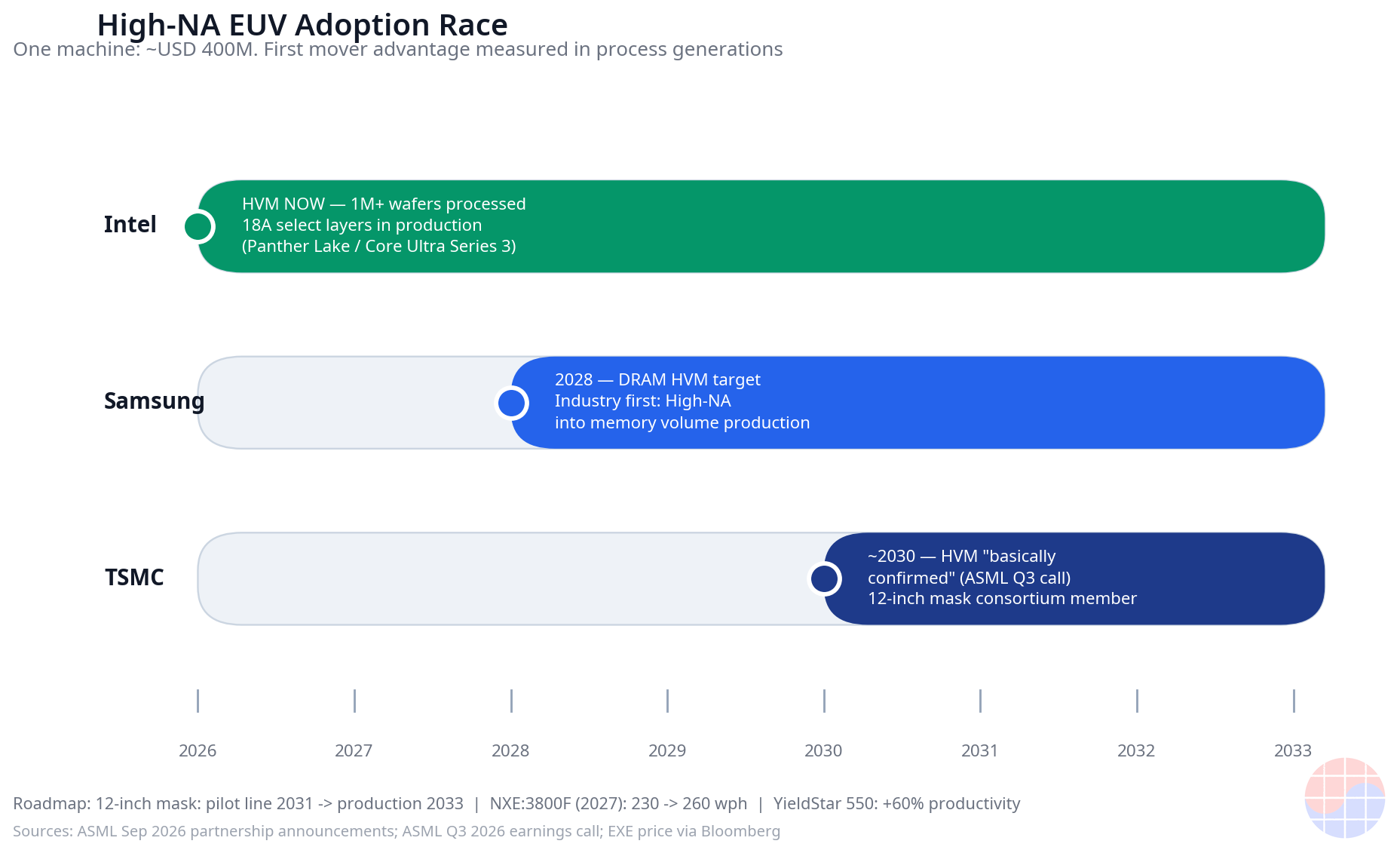 La carrera de adopción del High-NA EUV — Intel en producción de volumen (18A, más de un millón de obleas), Samsung apunta a DRAM en 2028, TSMC ~2030 confirmado. Un EXE: ~400 millones de dólares