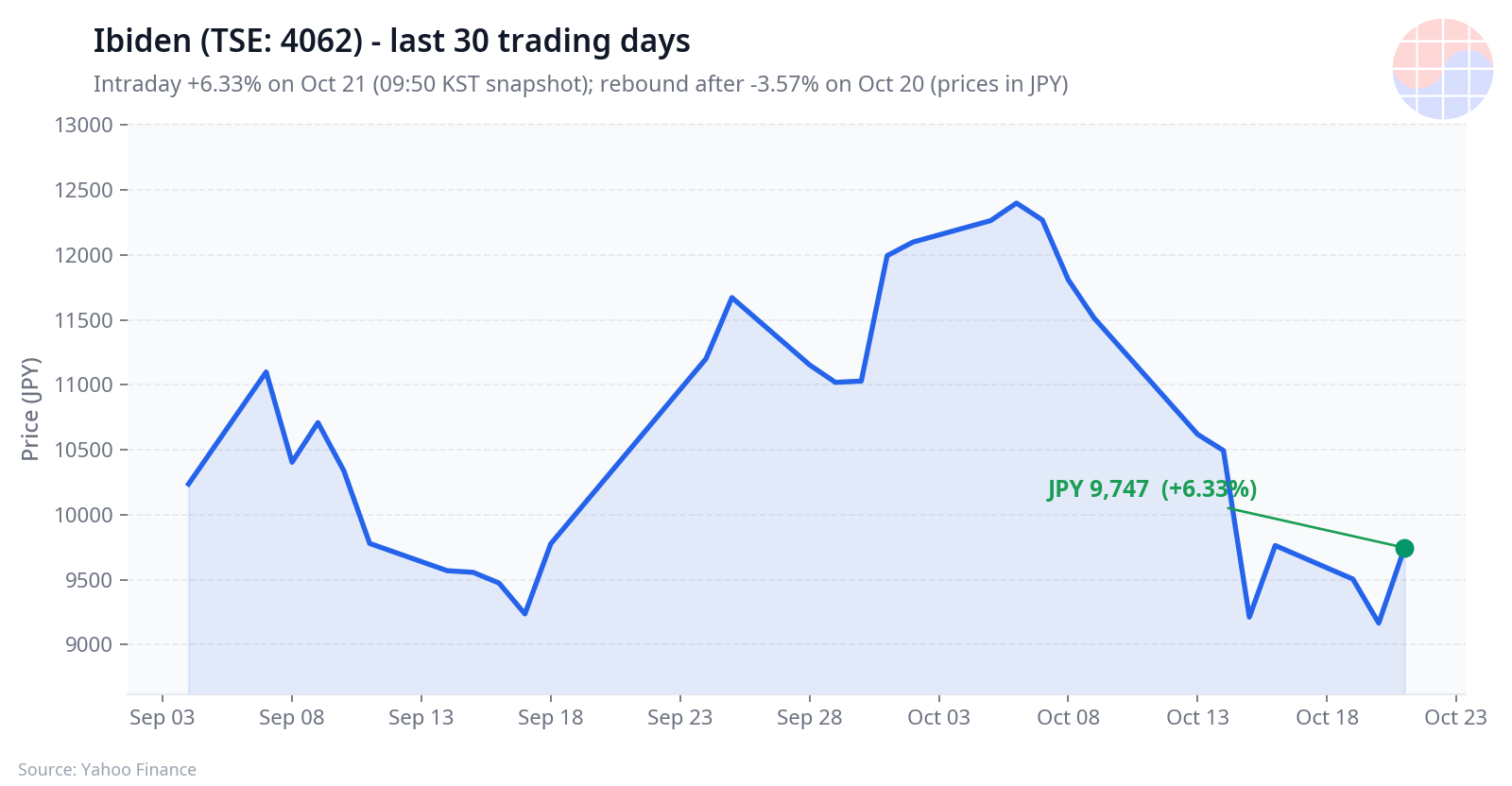 Ibiden (TSE 4062) 30 trading days price chart