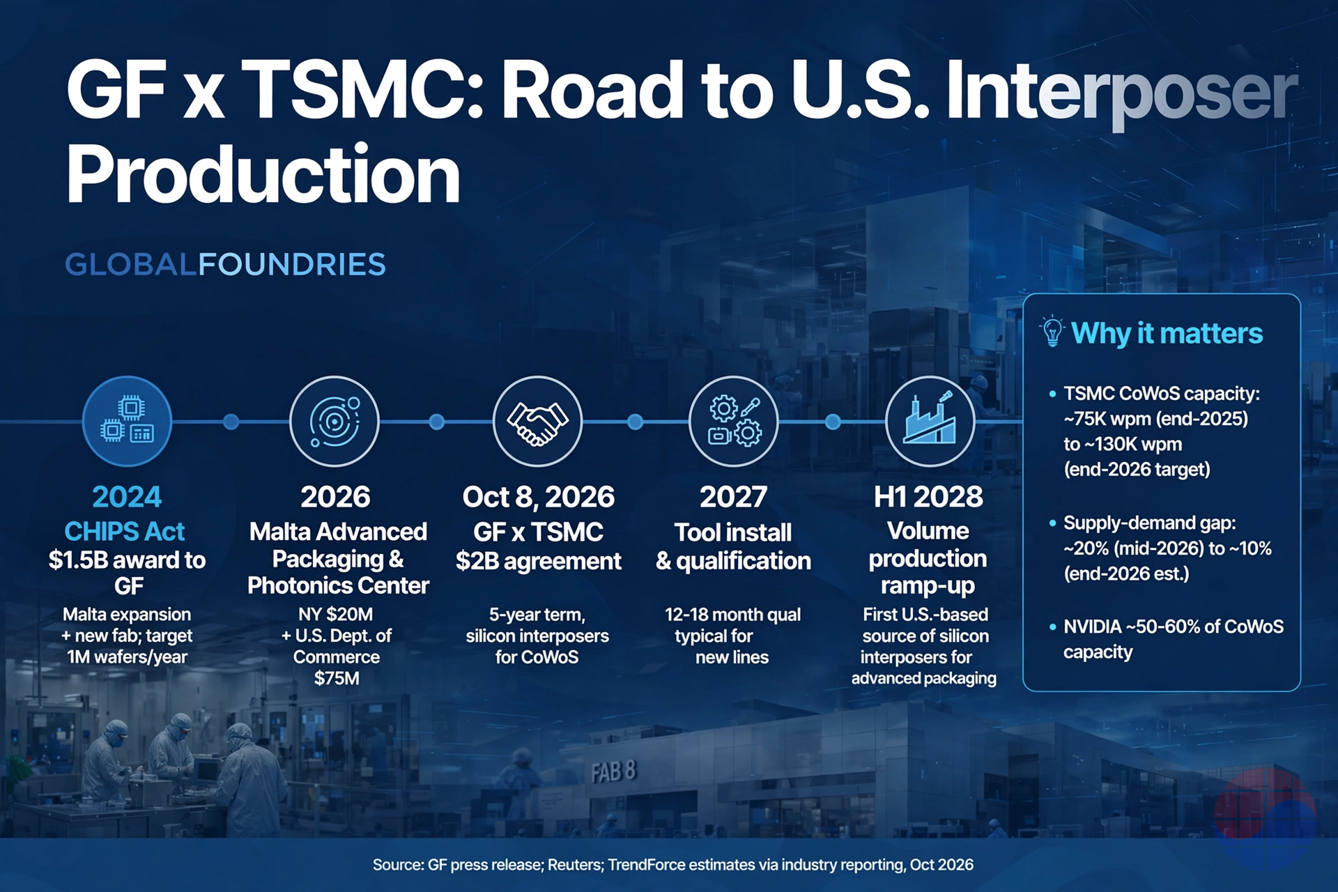 GF-TSMC interposer agreement timeline