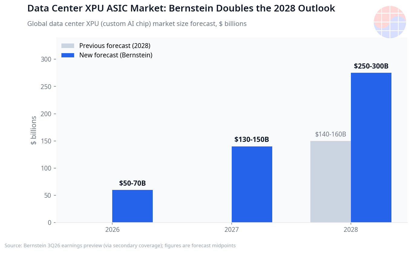 Bernstein doubles its 2028 data center XPU ASIC market forecast to $250-300B (from $140-160B). Figures are forecast midpoints.