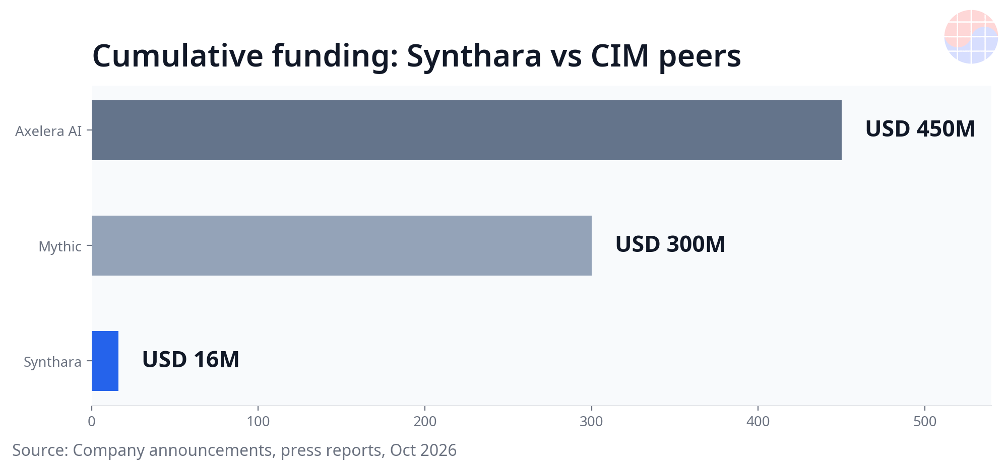 Bar chart comparing cumulative funding of Synthara, Mythic and Axelera AI