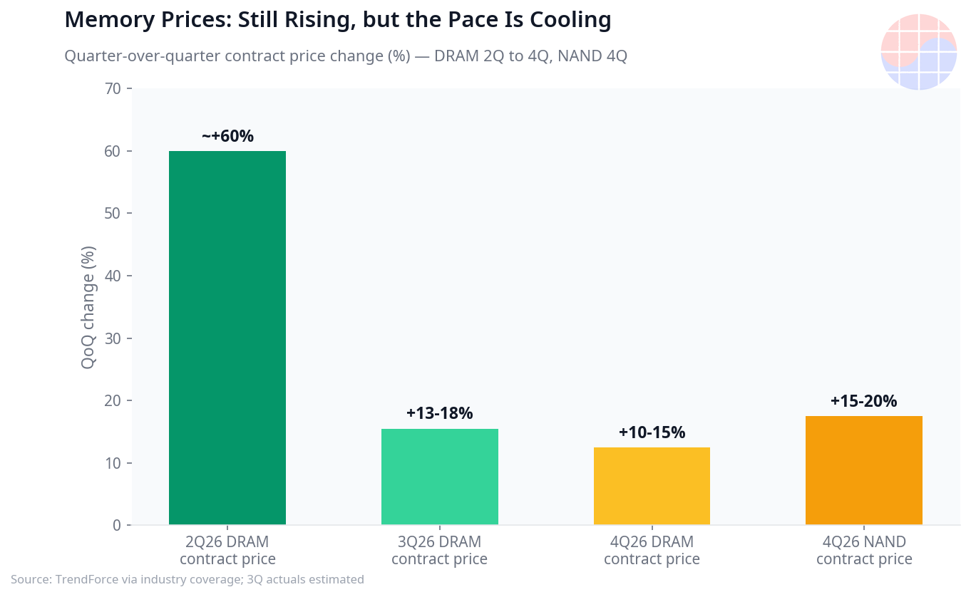 Memory contract prices are still rising, but the quarterly pace is cooling: DRAM 2Q ~+60%, 3Q +13-18%, 4Q +10-15% (TrendForce).