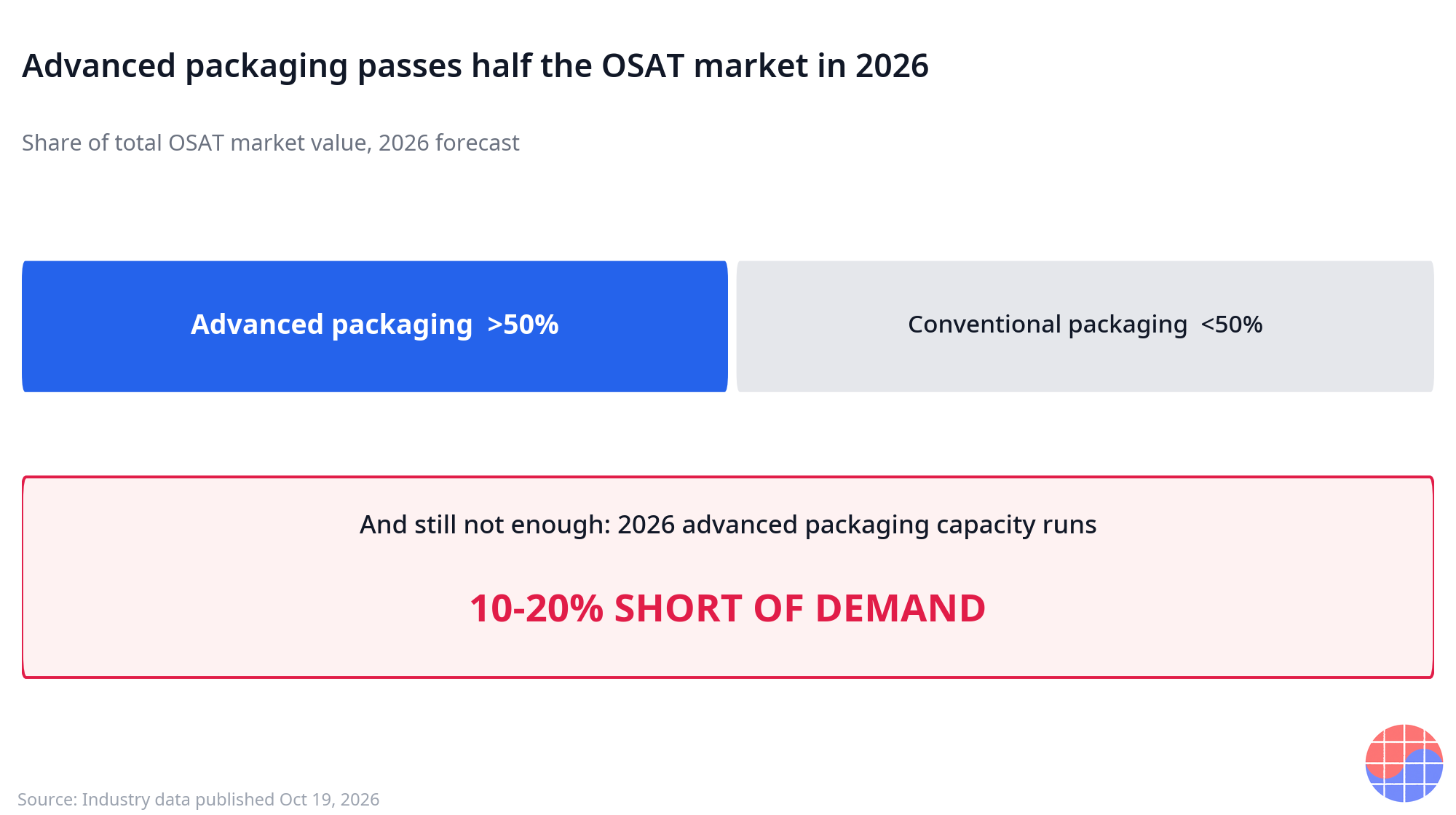 Advanced packaging passes half the OSAT market in 2026, while capacity runs 10-20% short of demand