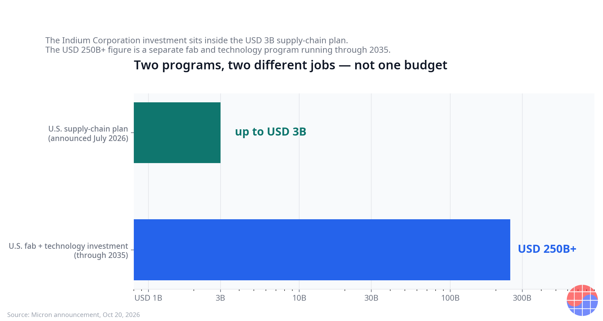 Two separate Micron programs: the up-to-USD 3B U.S. supply-chain plan vs the more-than-USD 250B U.S. fab and technology investment through 2035