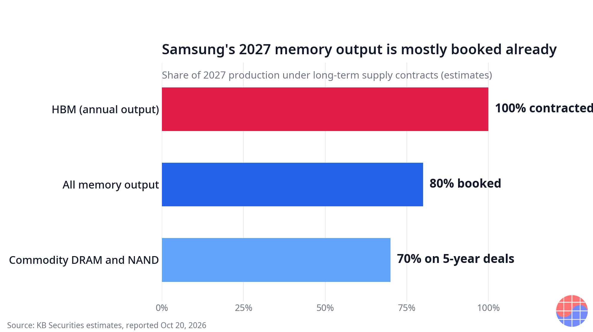 2027 contract coverage: HBM 100% contracted, all memory output about 80% booked, commodity DRAM and NAND 70% on five-year deals (estimates)