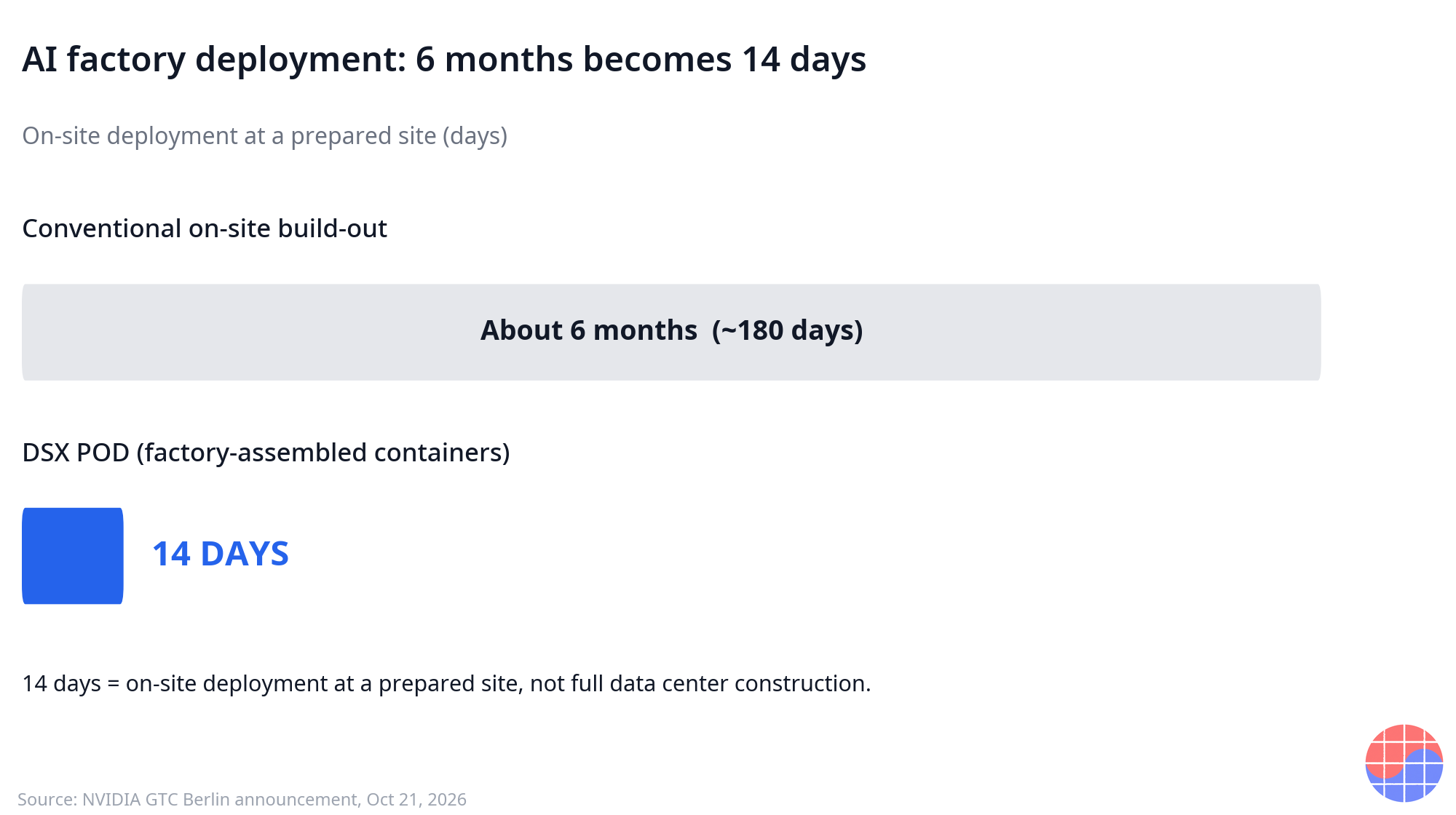 On-site deployment at a prepared site: conventional build-out about 6 months (about 180 days) vs DSX POD 14 days